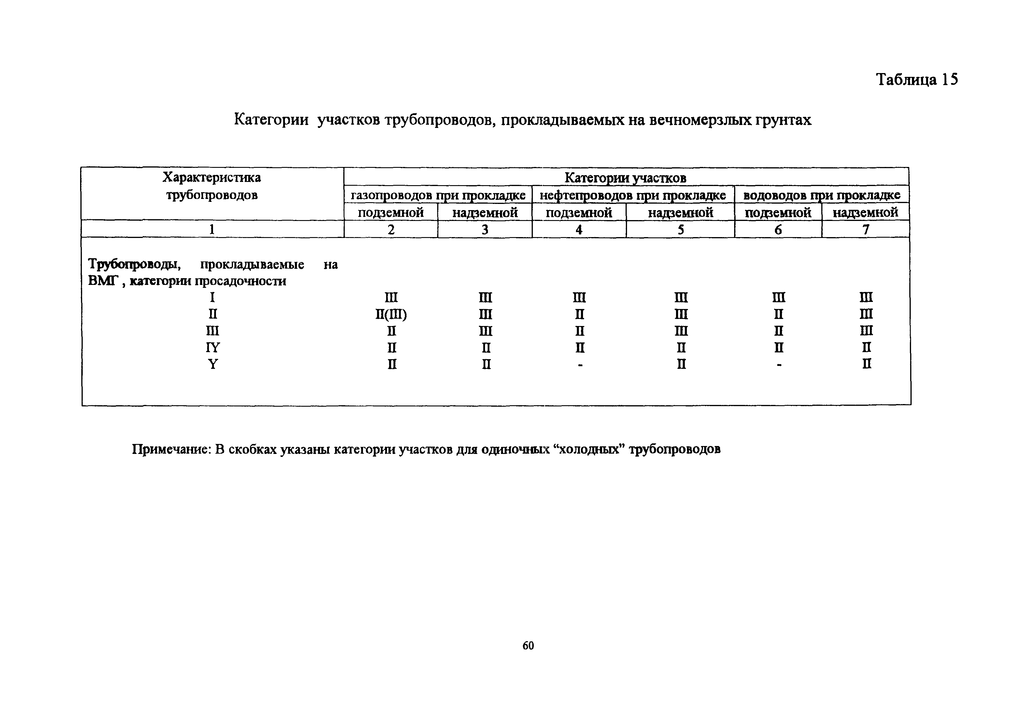 Категории трубопроводов