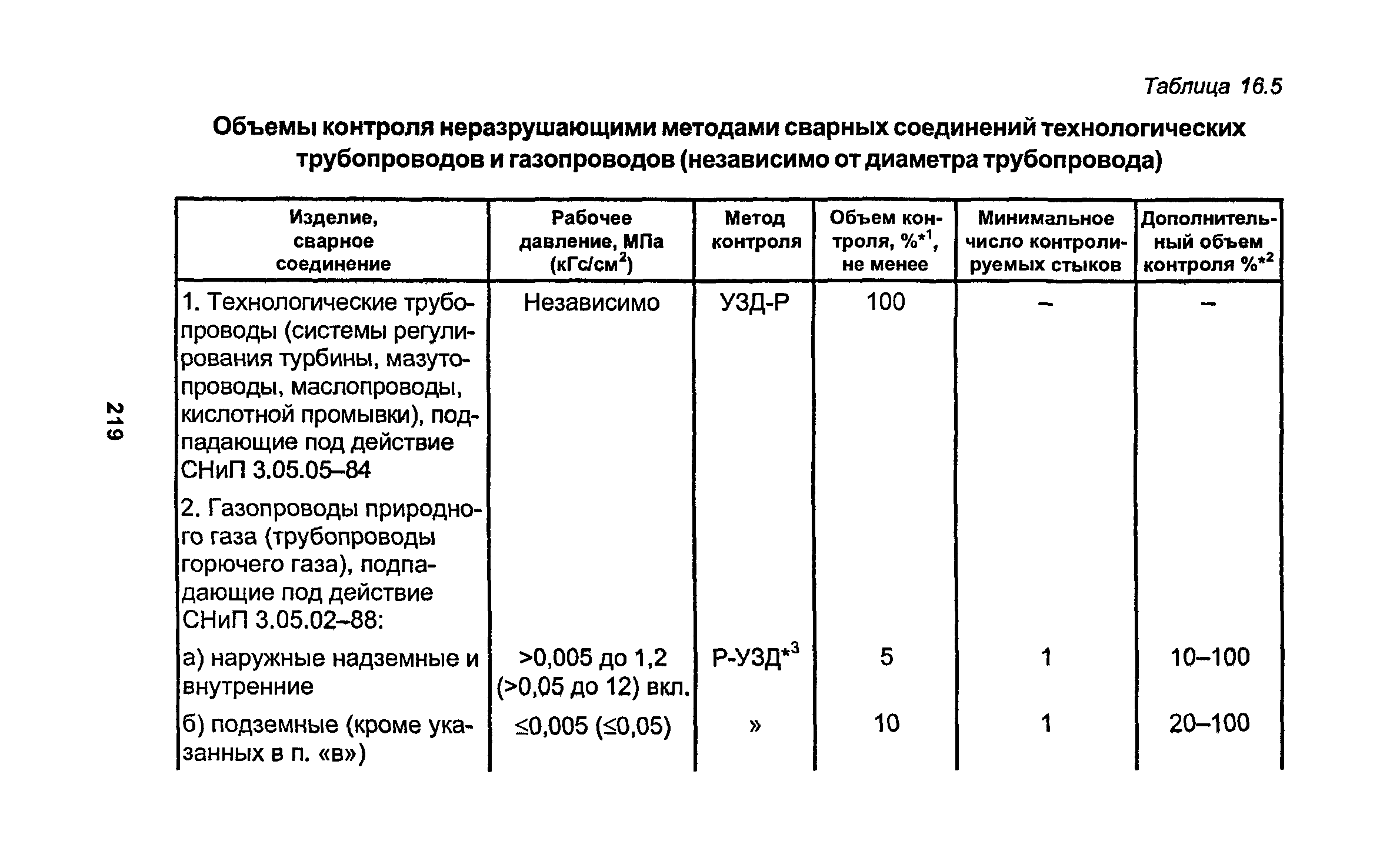 Методы и виды контроля качества сварных соединений