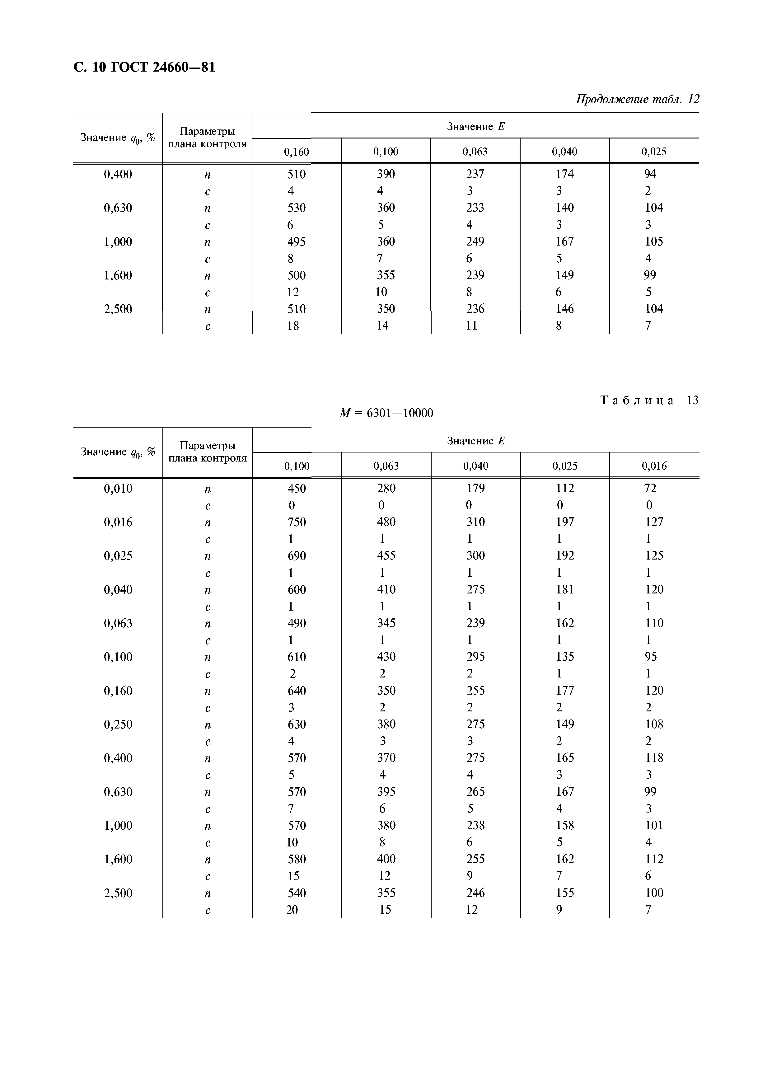 ГОСТ 24660-81