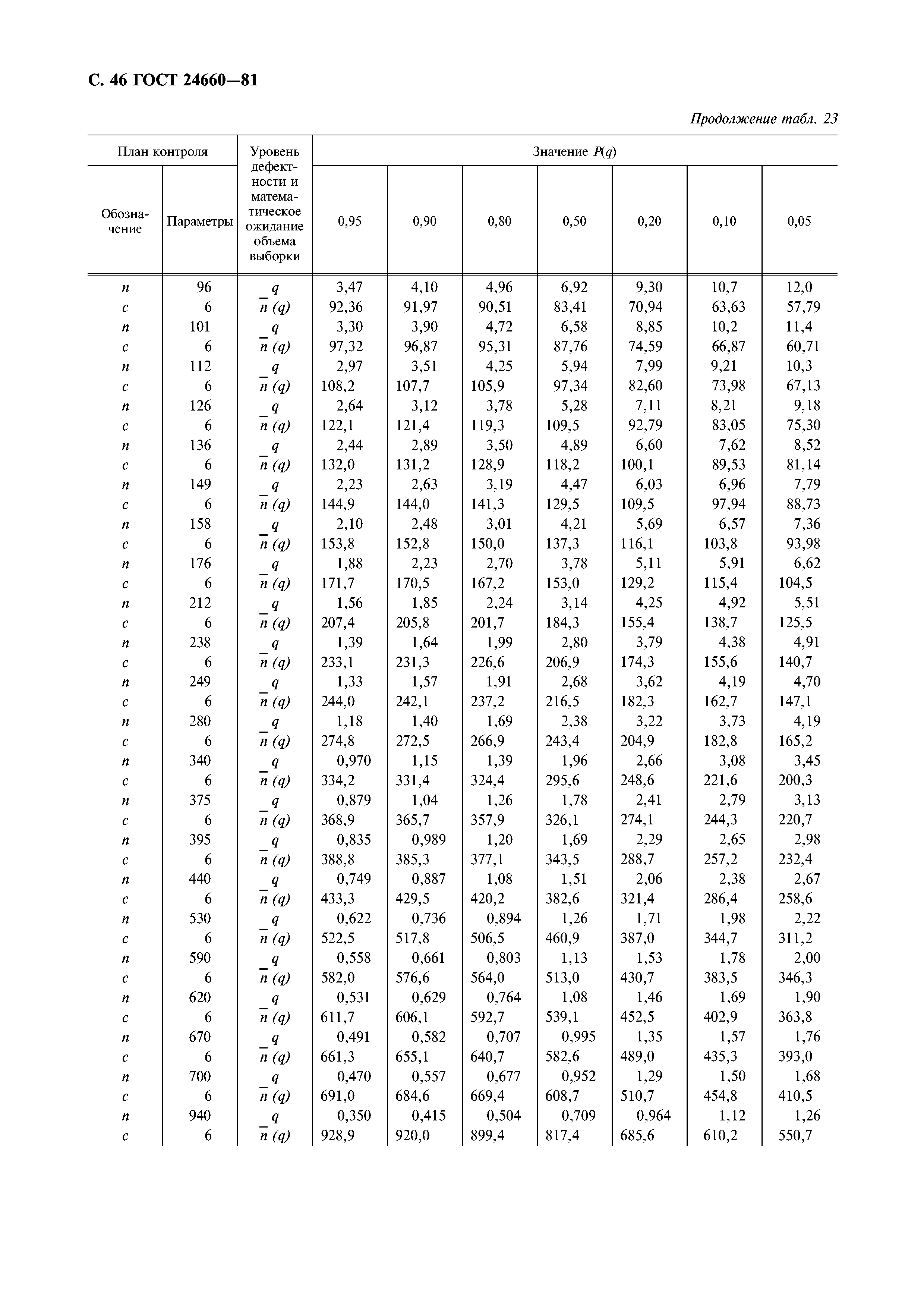 ГОСТ 24660-81