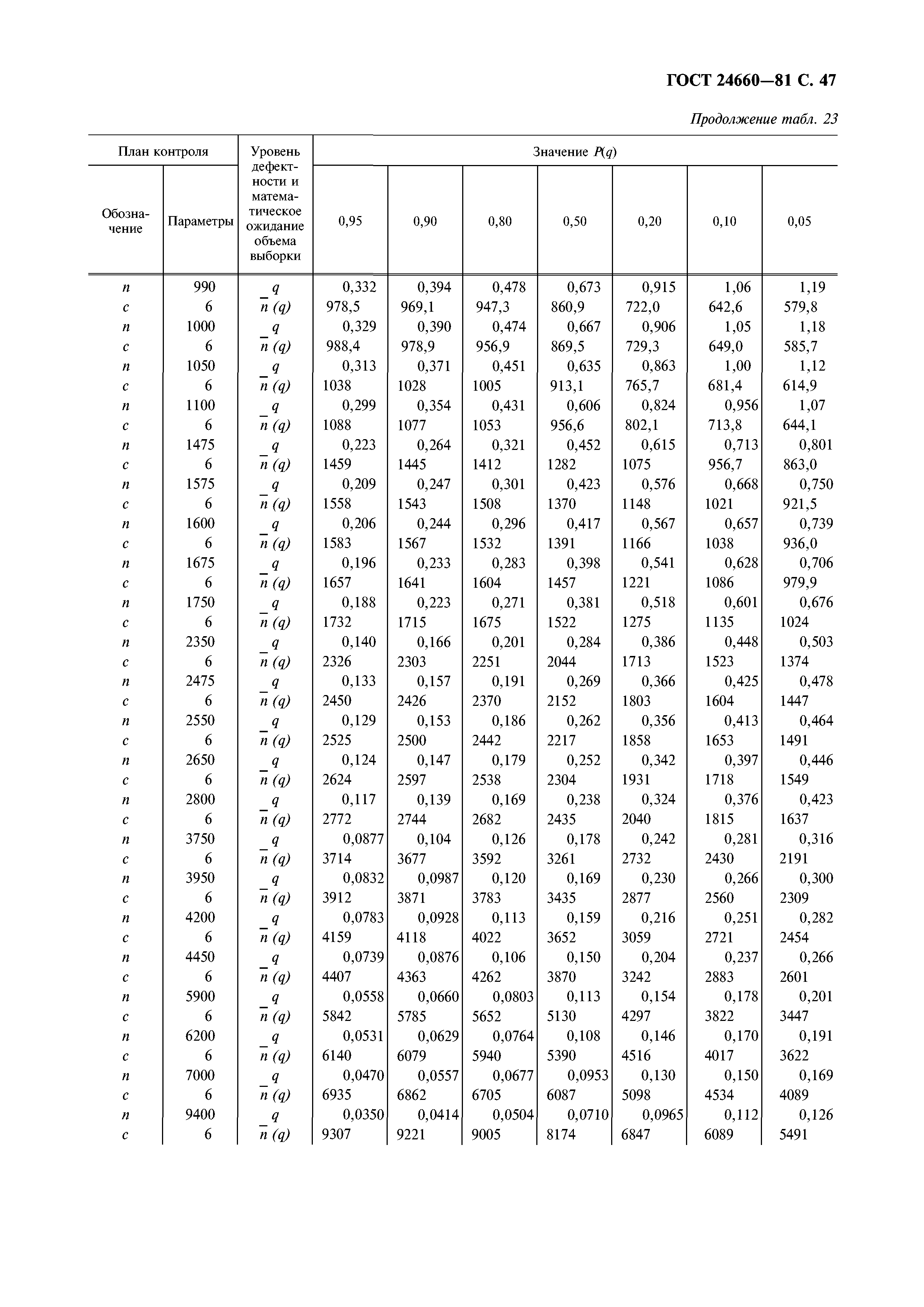 ГОСТ 24660-81