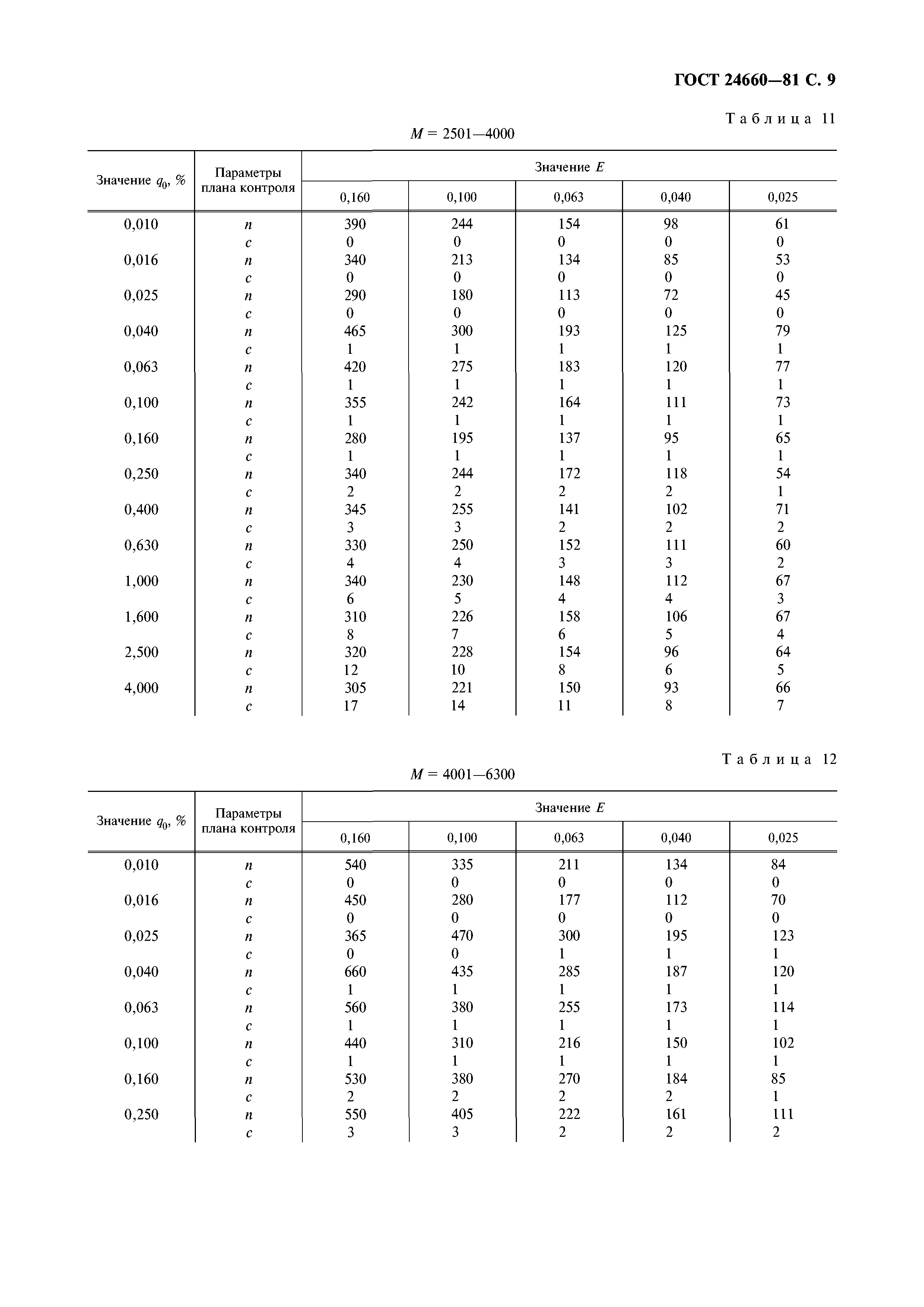 ГОСТ 24660-81