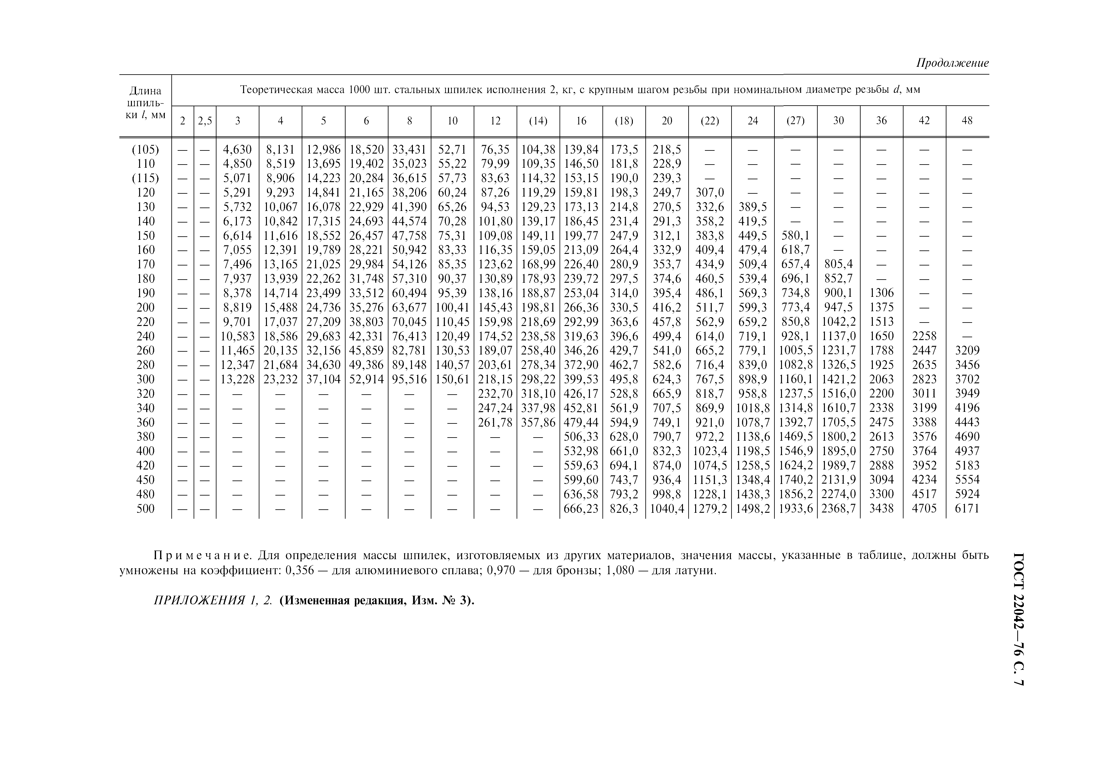 ГОСТ 22042-76