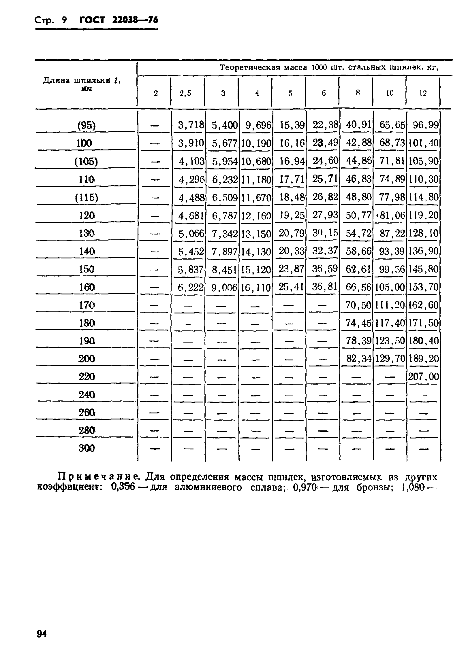 ГОСТ 22038-76