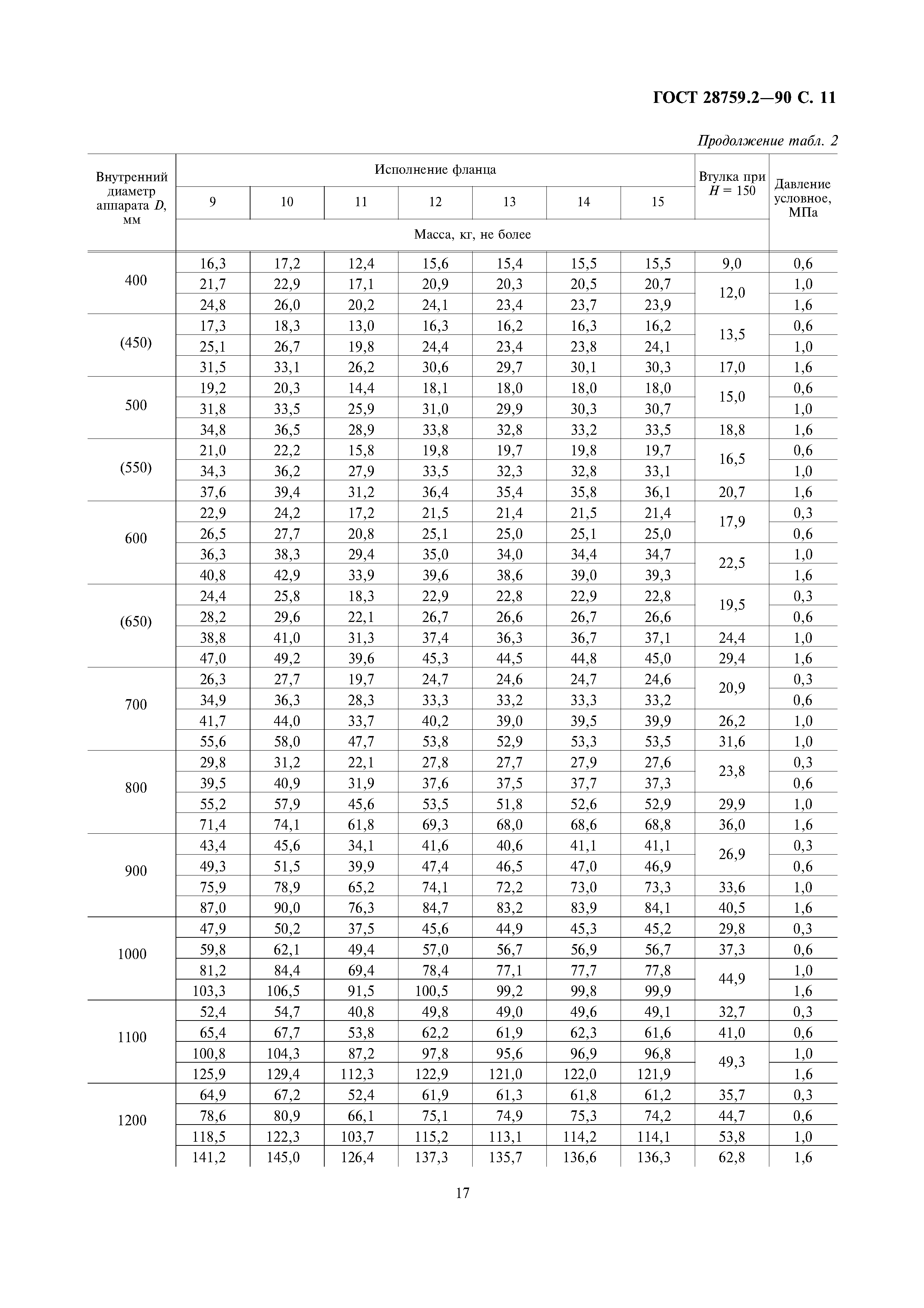 ГОСТ 28759.2-90