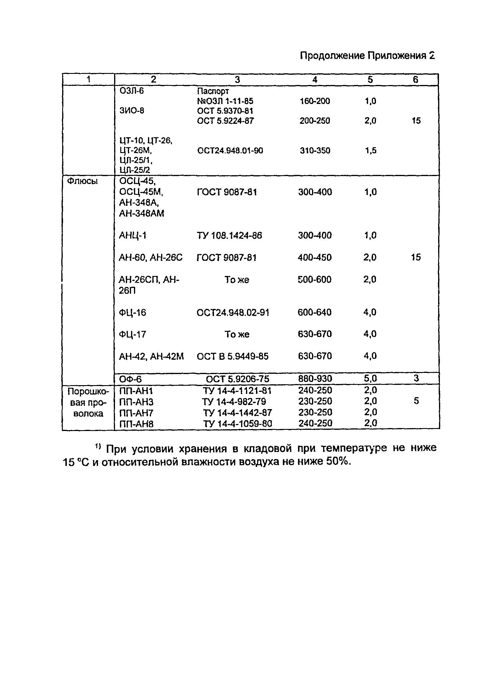 ПНАЭ Г-10-031-92