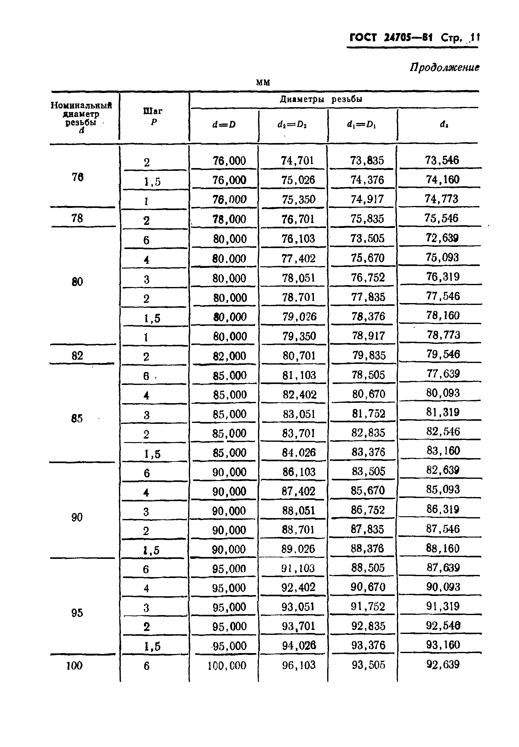 ГОСТ 24705-81