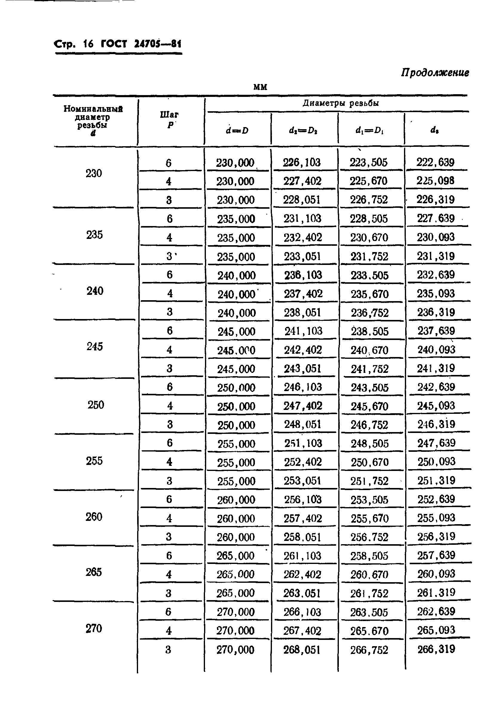 ГОСТ 24705-81