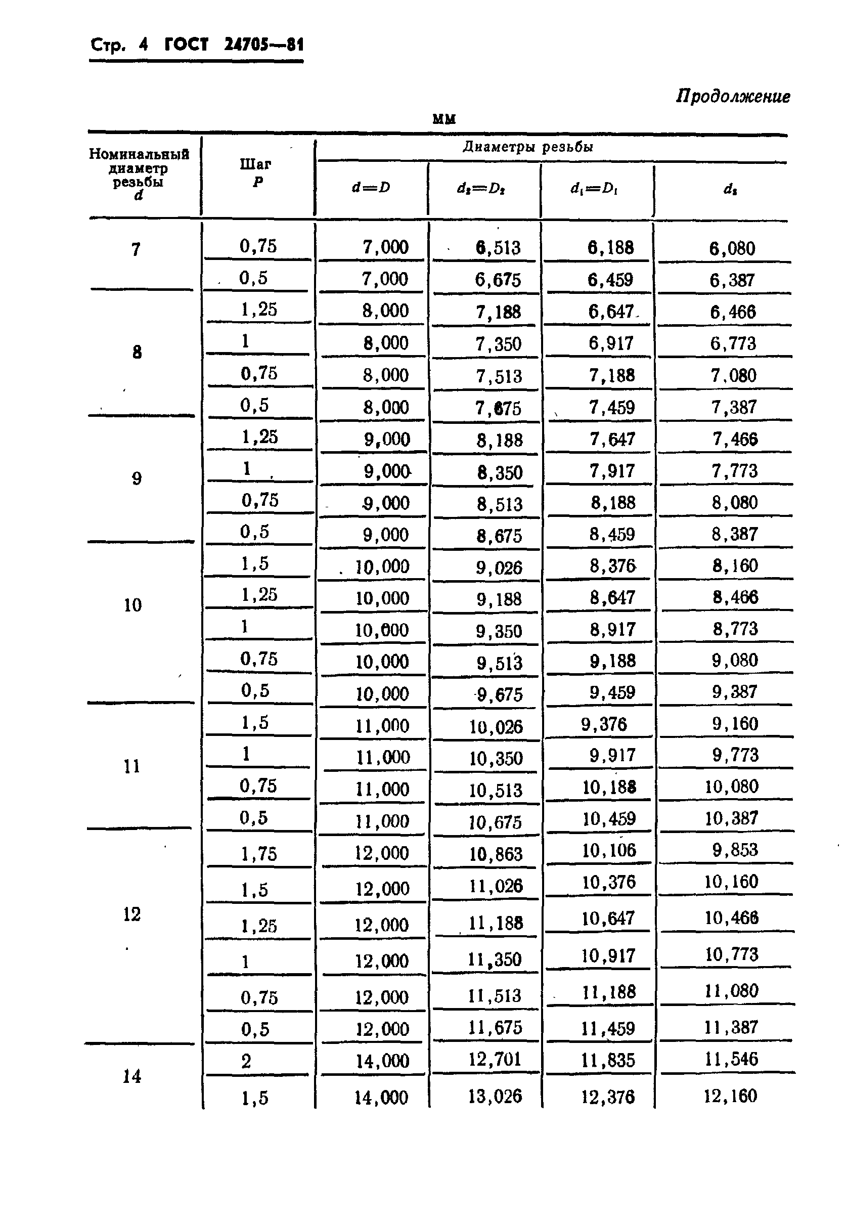 ГОСТ 24705-81