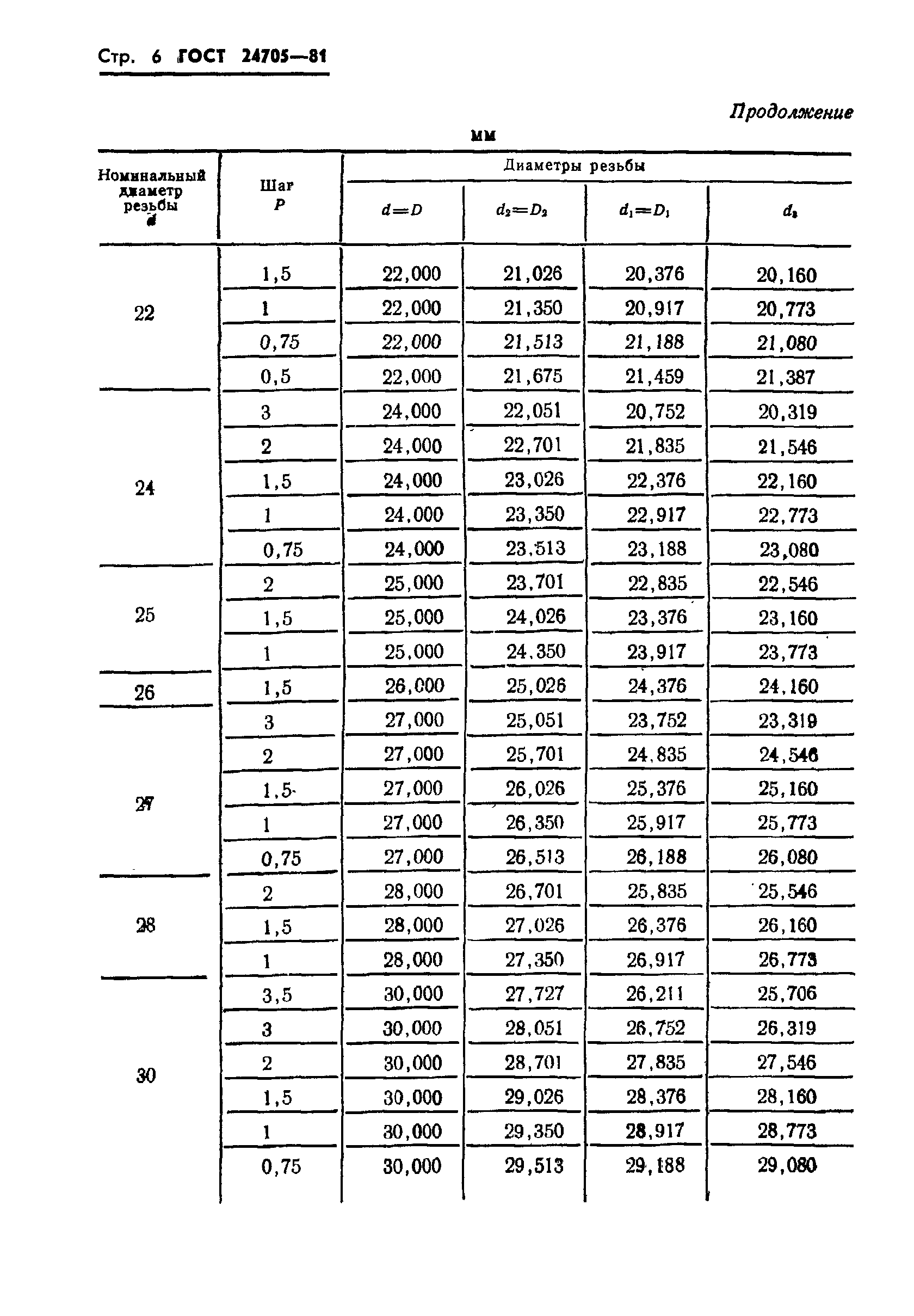 ГОСТ 24705-81