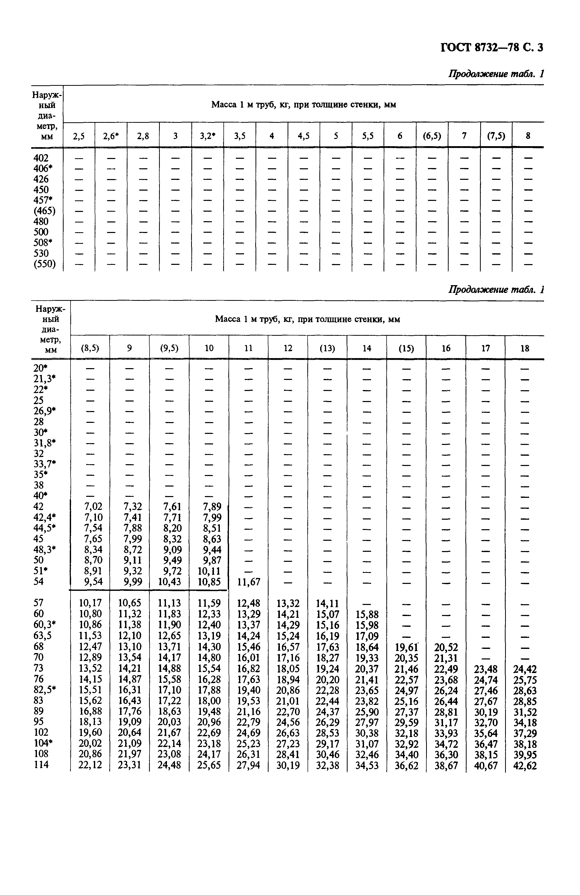 Скачать ГОСТ 8732-78 Трубы Стальные Бесшовные.