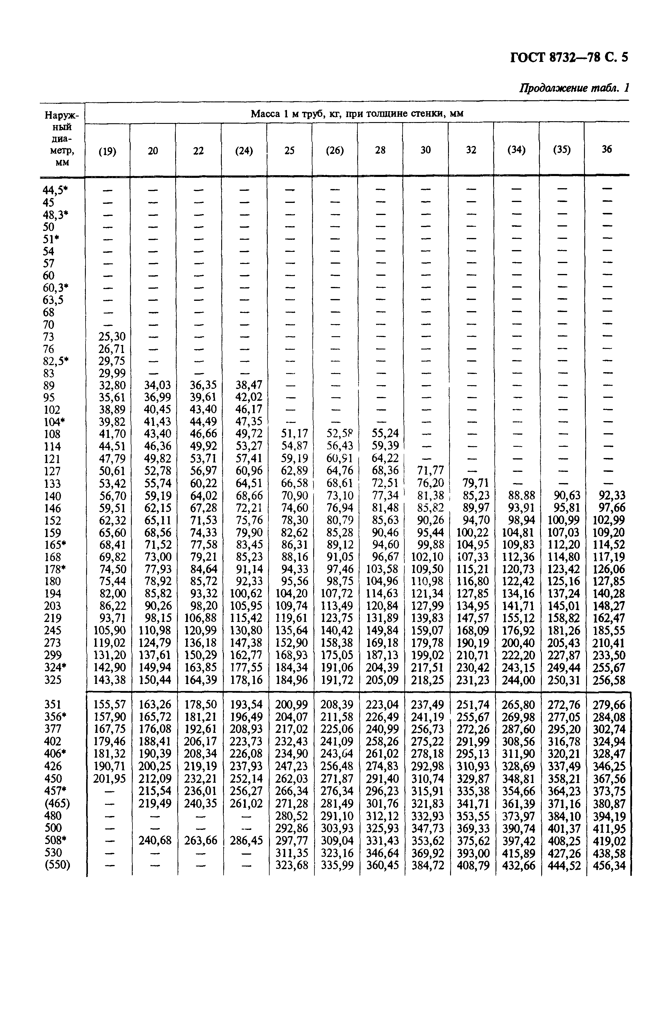 Труба стальная гост 8732. ГОСТ 8731-78 трубы стальные бесшовные. Труба ст 20 бесшовная сортамент. Сортамент труб стальных ГОСТ 8732 78. Трубы 57x3,5 ГОСТ 8732-78 А 20 ГОСТ 8731-74.