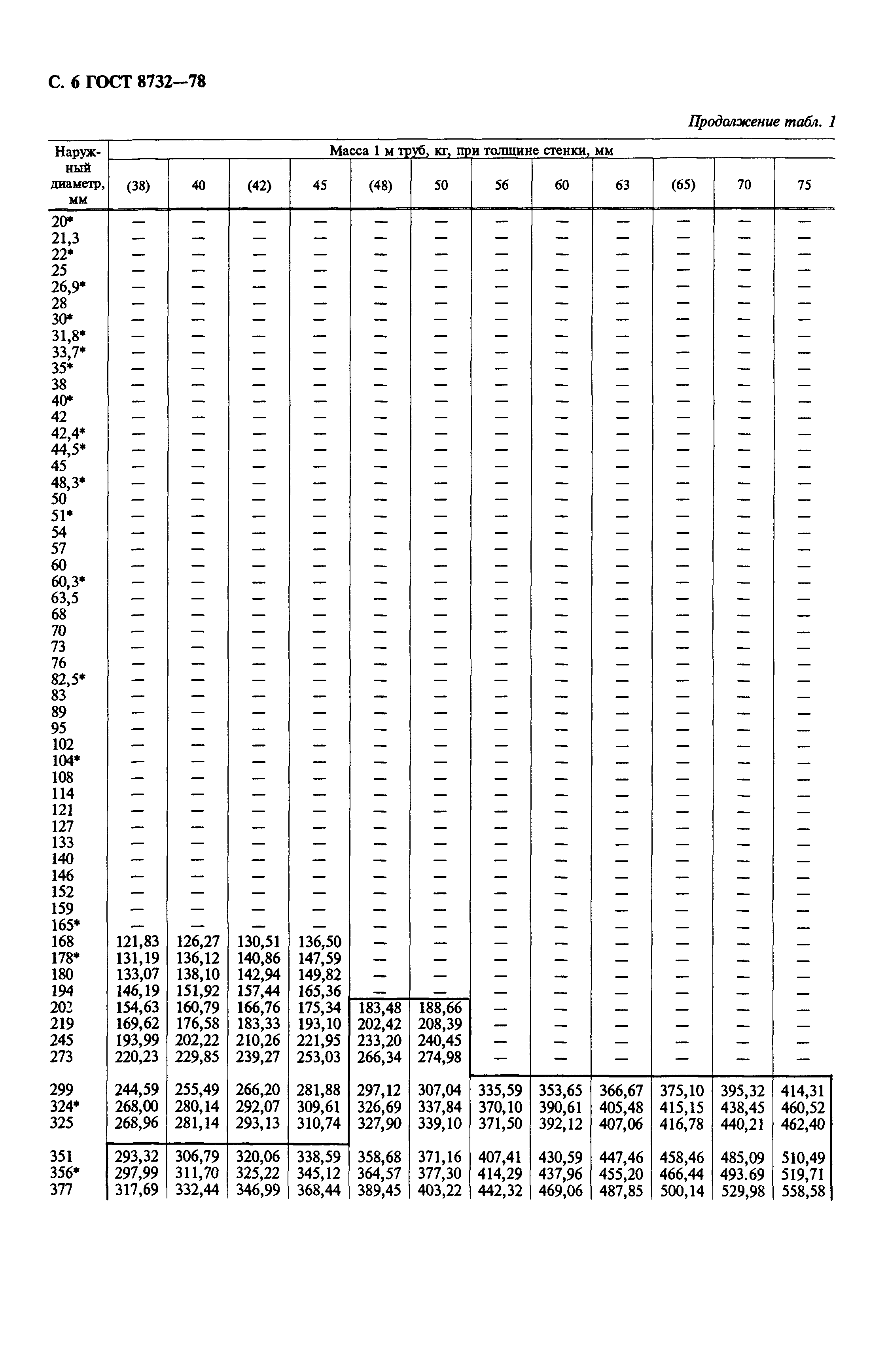 Гост 8732 статус. ГОСТ 8732-78/ГОСТ 8731-74. Труба стальная бесшовная ГОСТ 8731-74 таблица. Сортамент труб бесшовных горячедеформированных. Труба бесшовная горячедеформированная ГОСТ.