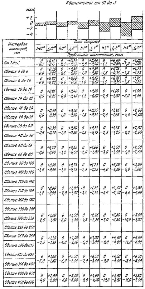 Допуски И Посадки Таблица