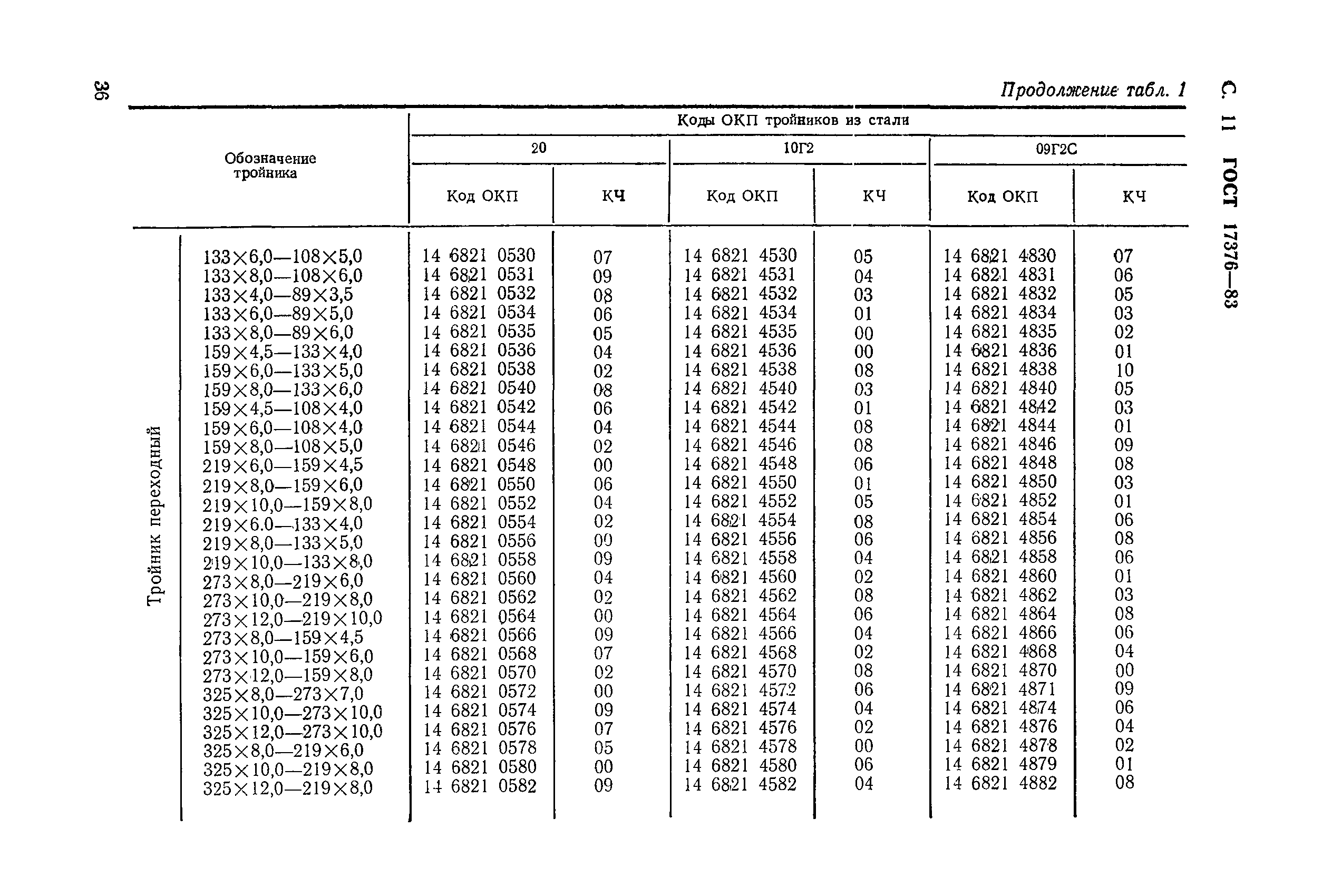 ГОСТ 17376-83