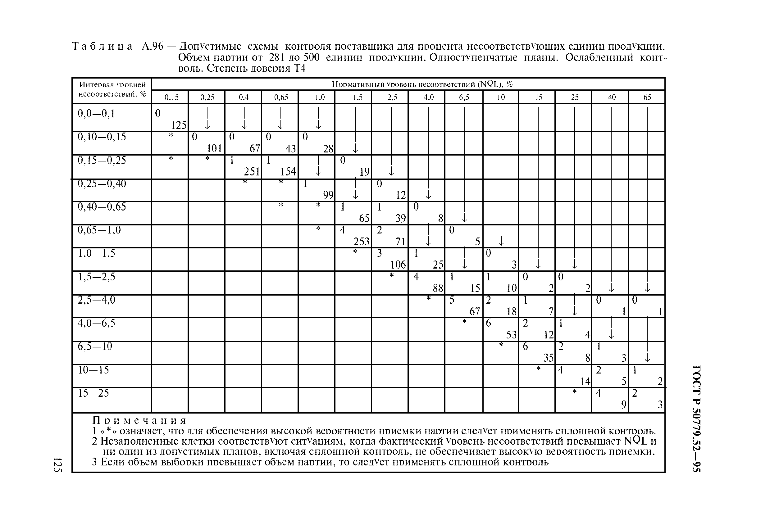 ГОСТ Р 50779.52-95