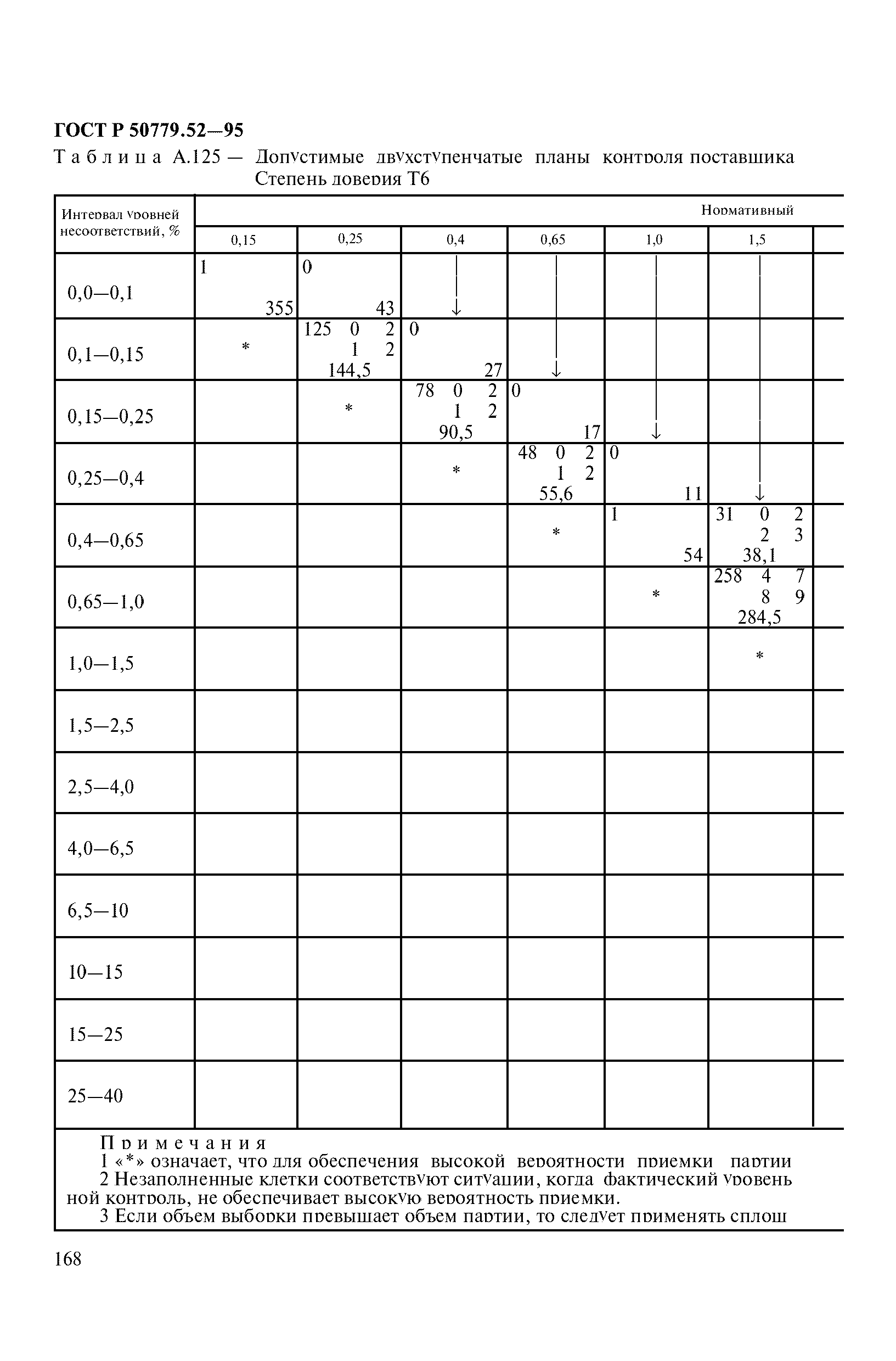 ГОСТ Р 50779.52-95