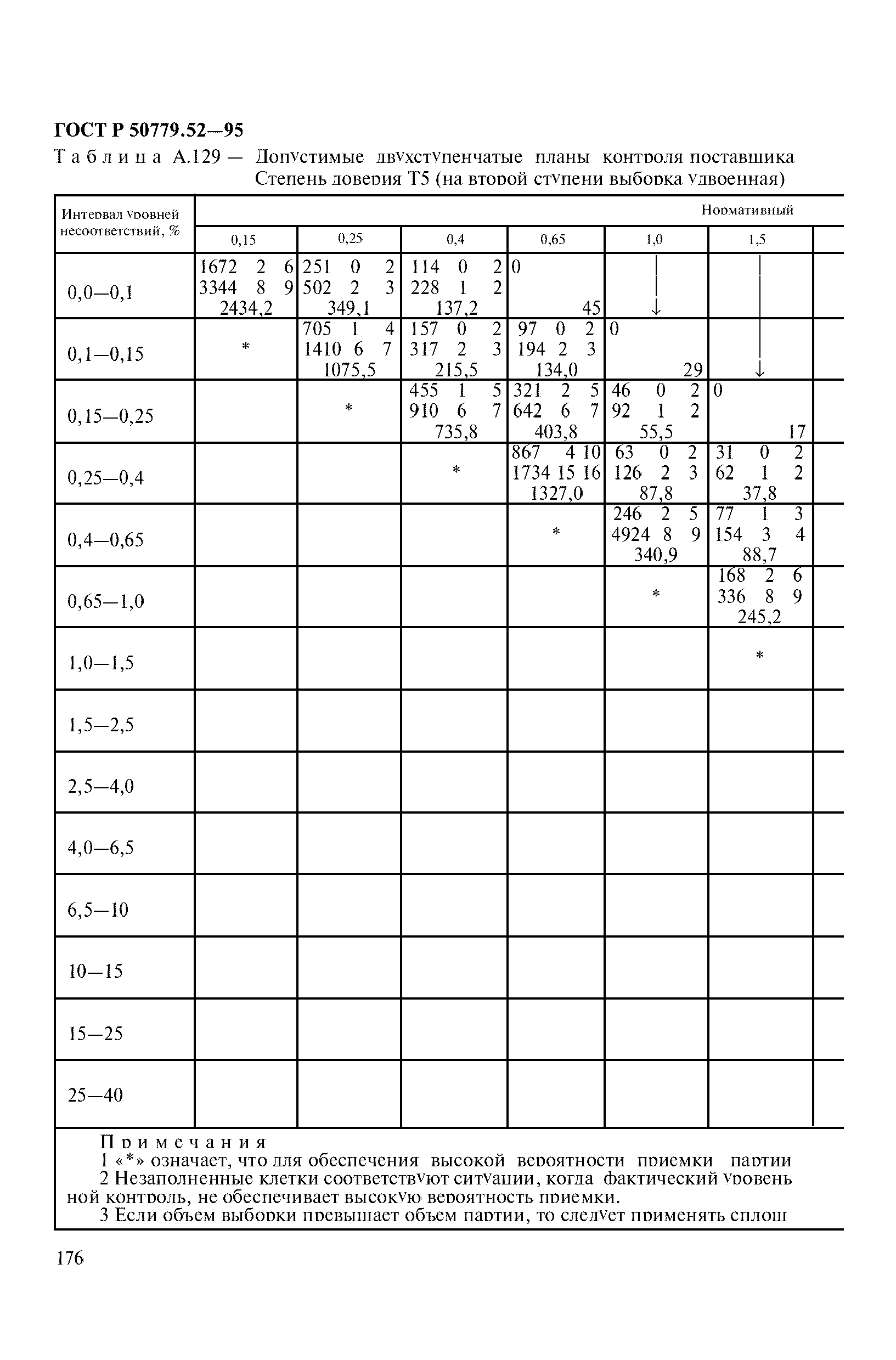 ГОСТ Р 50779.52-95