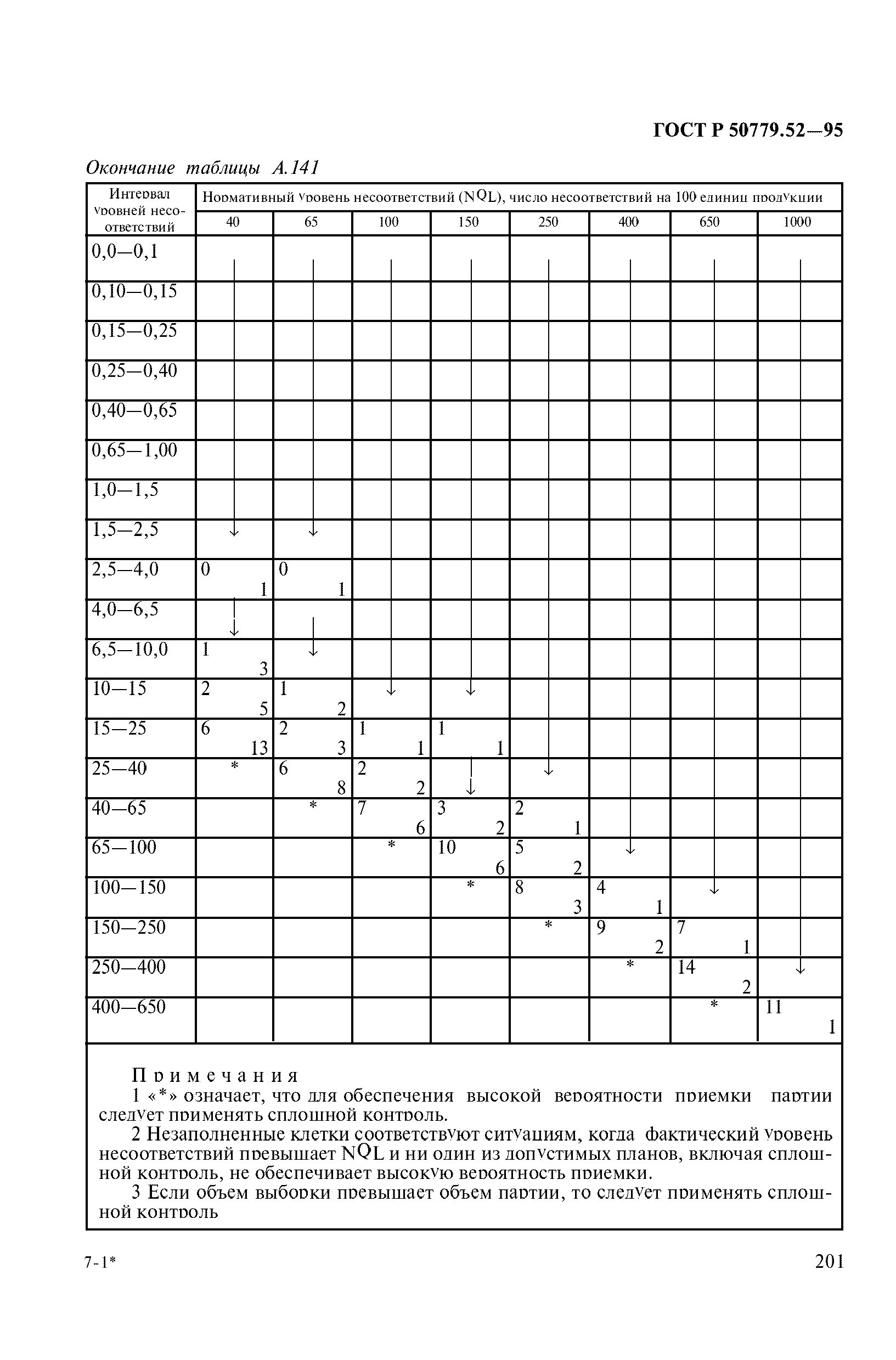 ГОСТ Р 50779.52-95