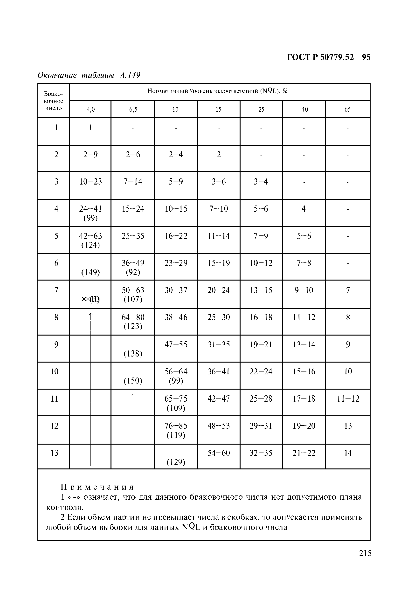 ГОСТ Р 50779.52-95