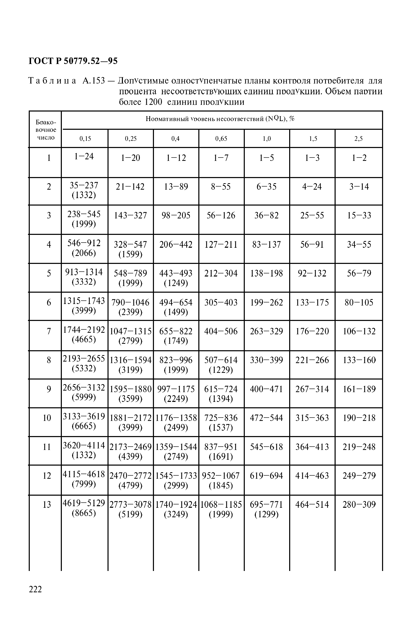 ГОСТ Р 50779.52-95