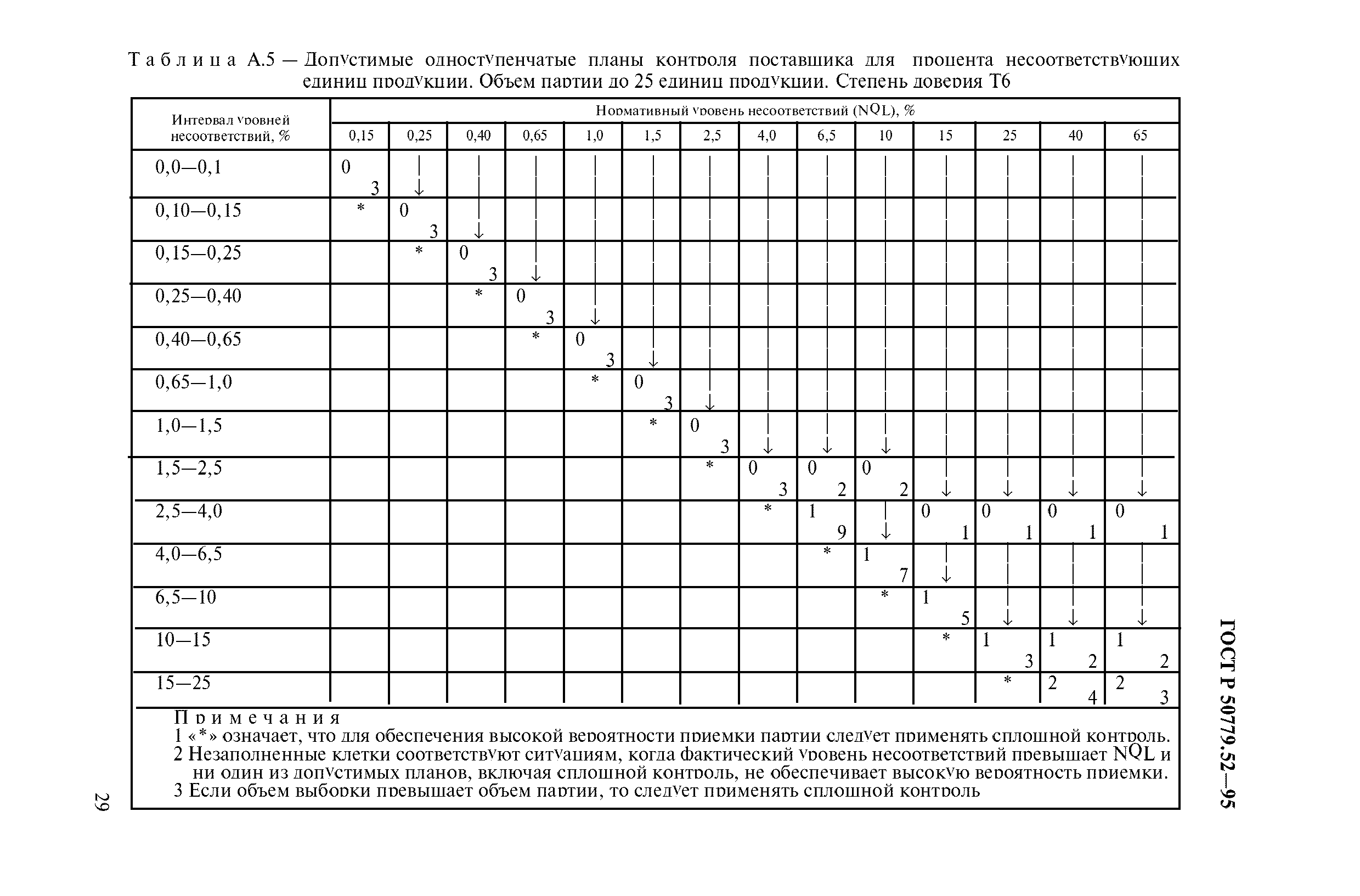 ГОСТ Р 50779.52-95