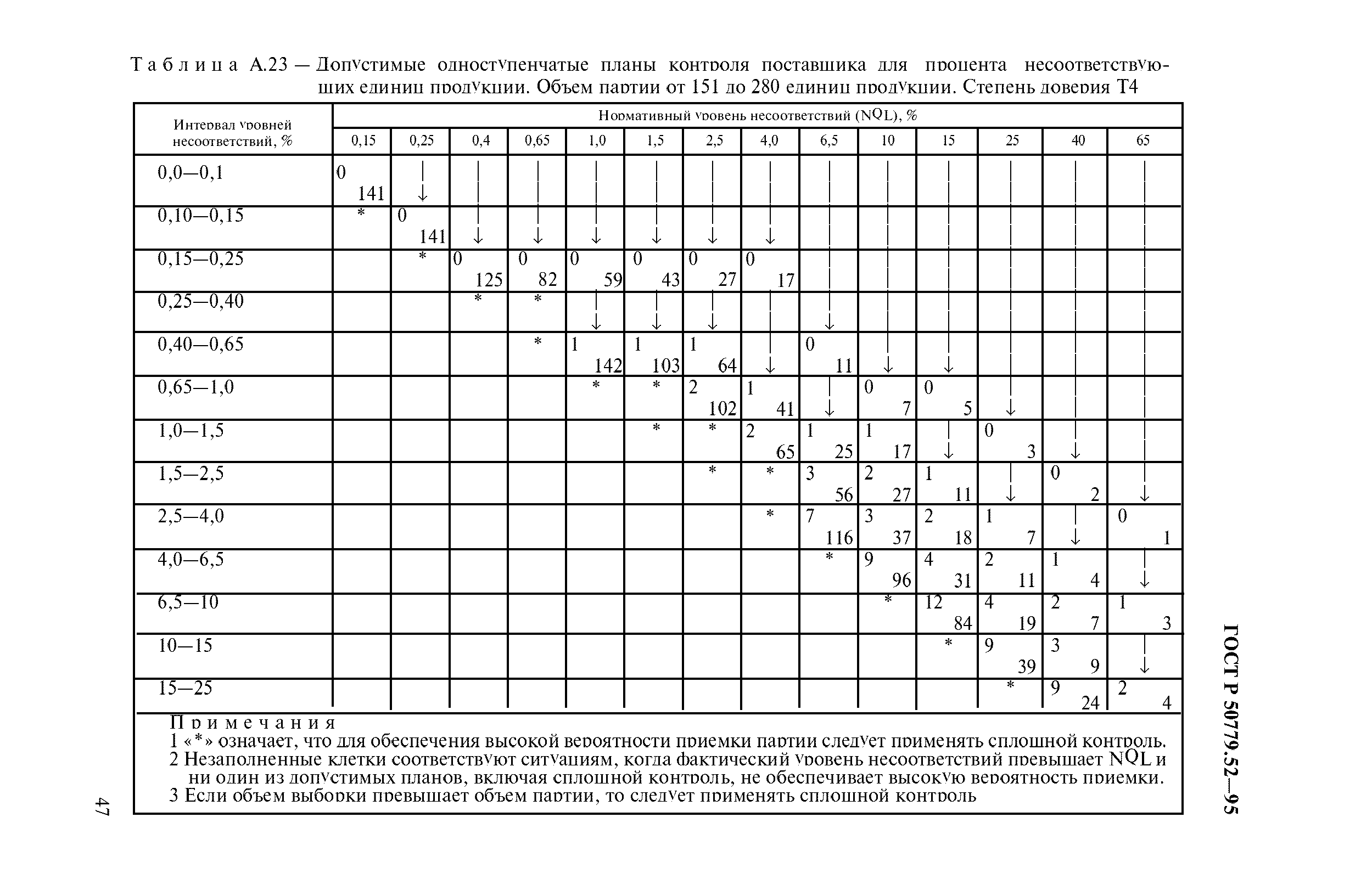 ГОСТ Р 50779.52-95