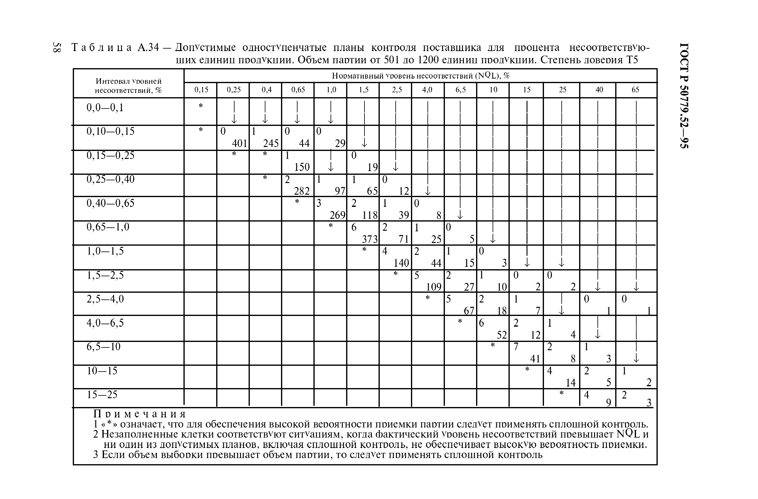 ГОСТ Р 50779.52-95