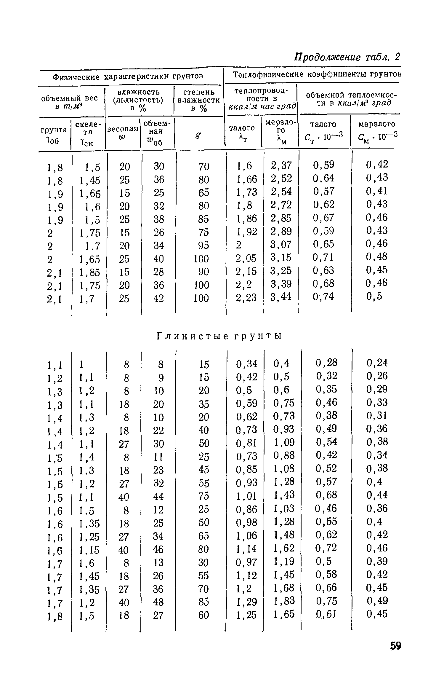 СН 91-60