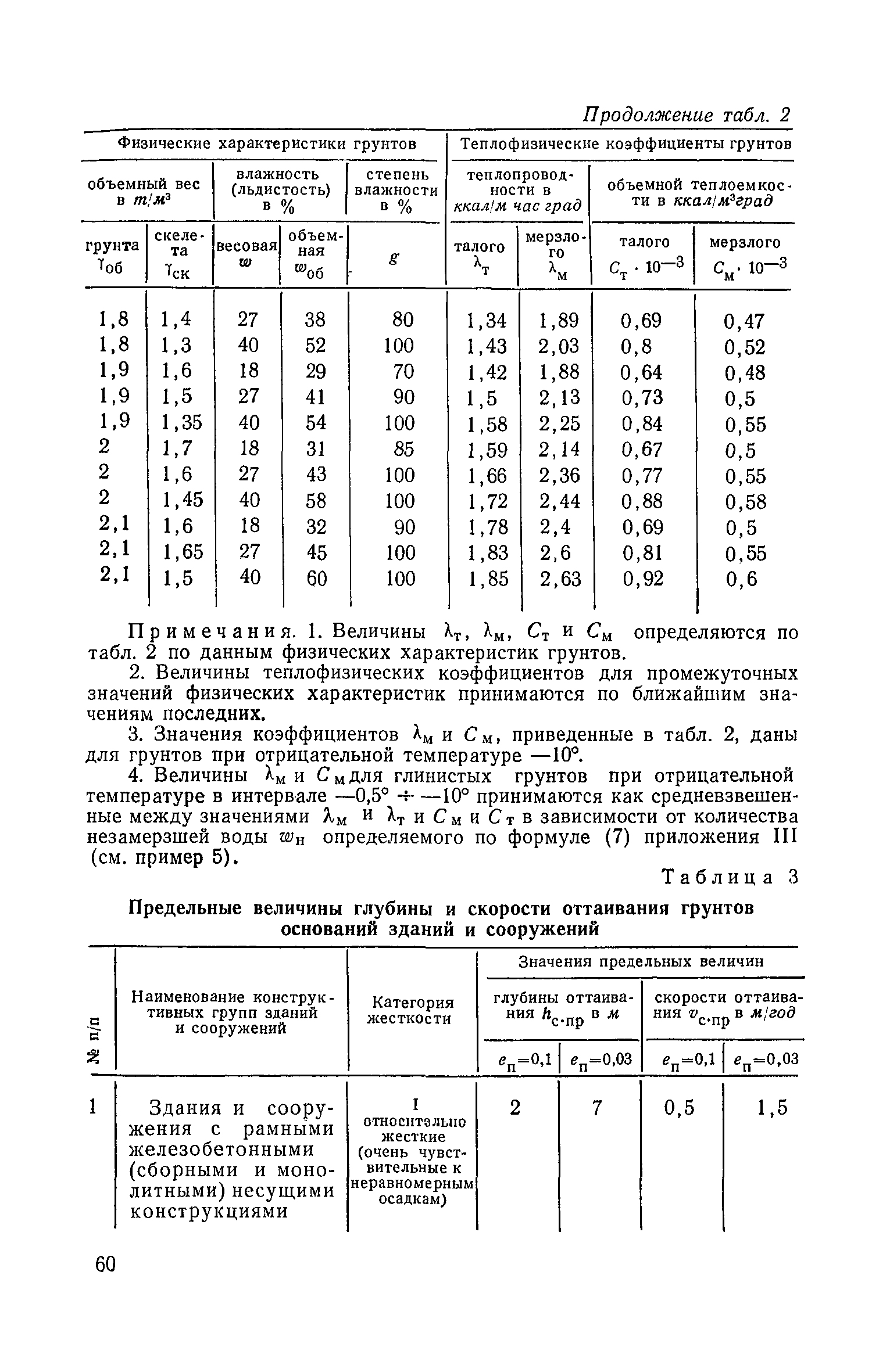 СН 91-60