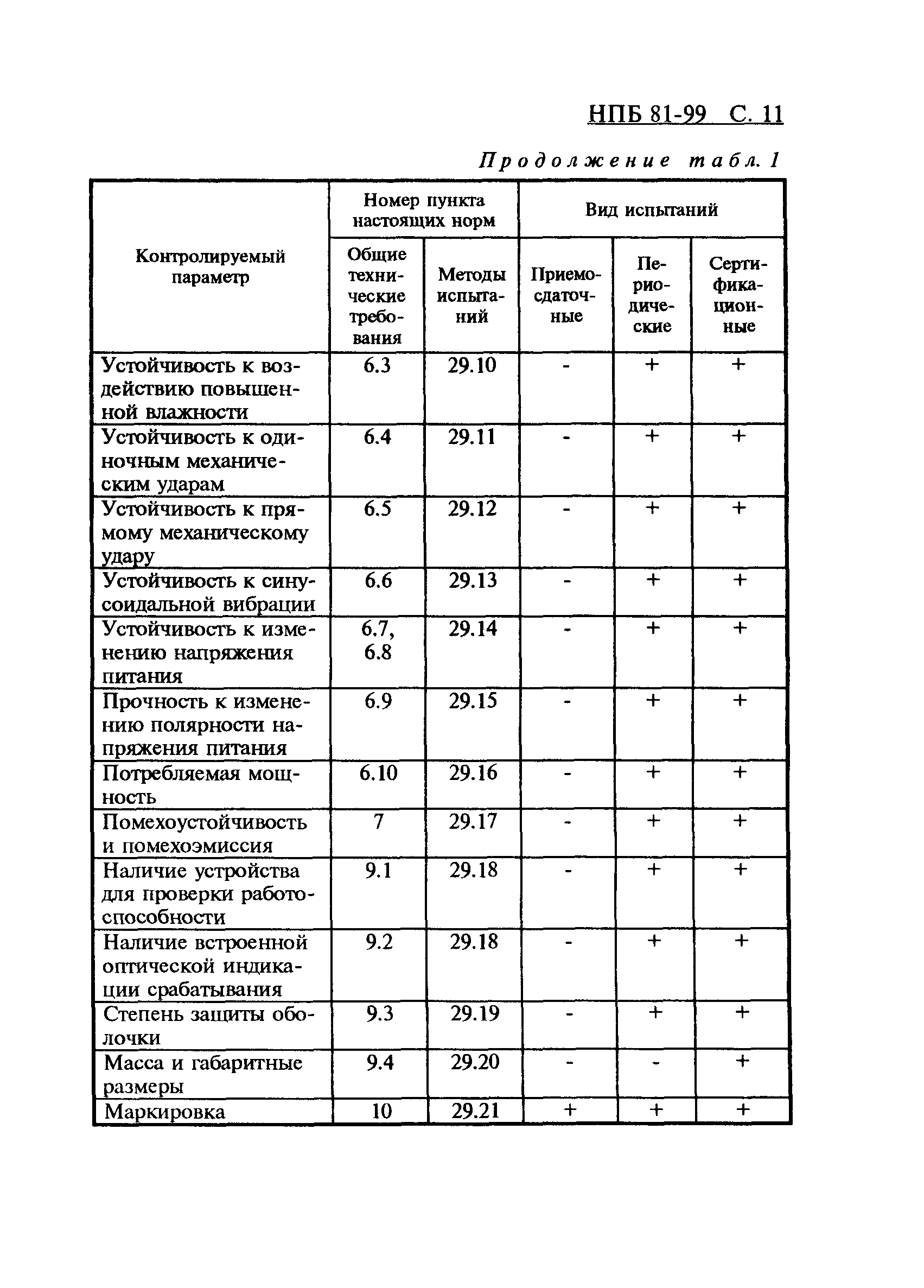 НПБ 81-99