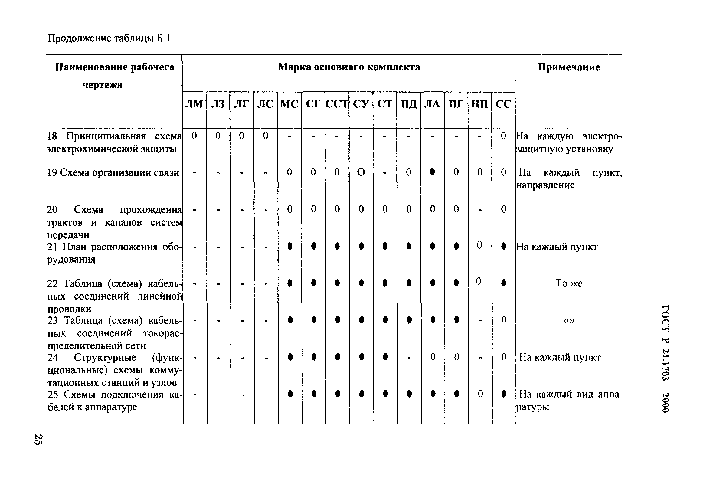 ГОСТ Р 21.1703-2000