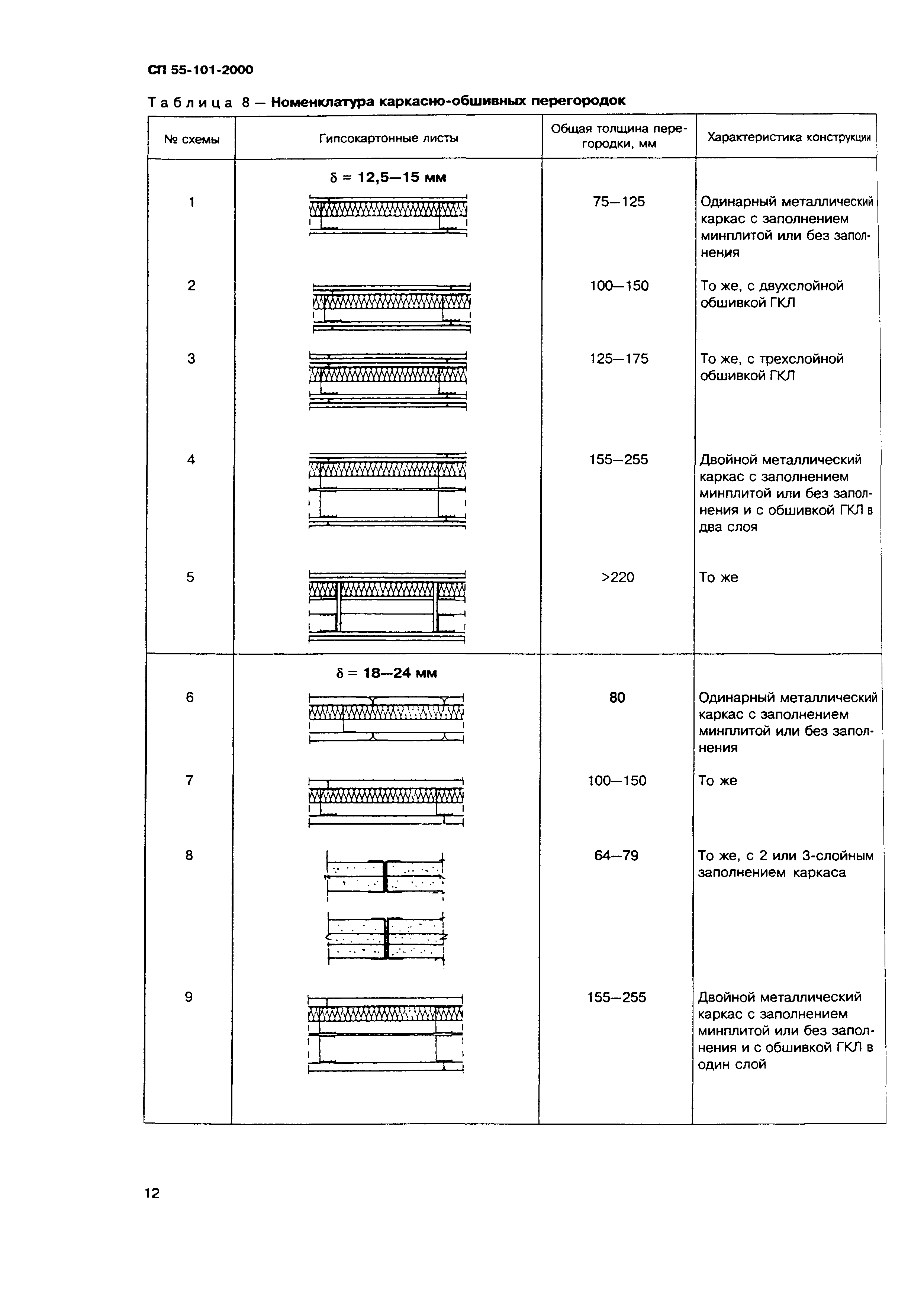 СП 55-101-2000