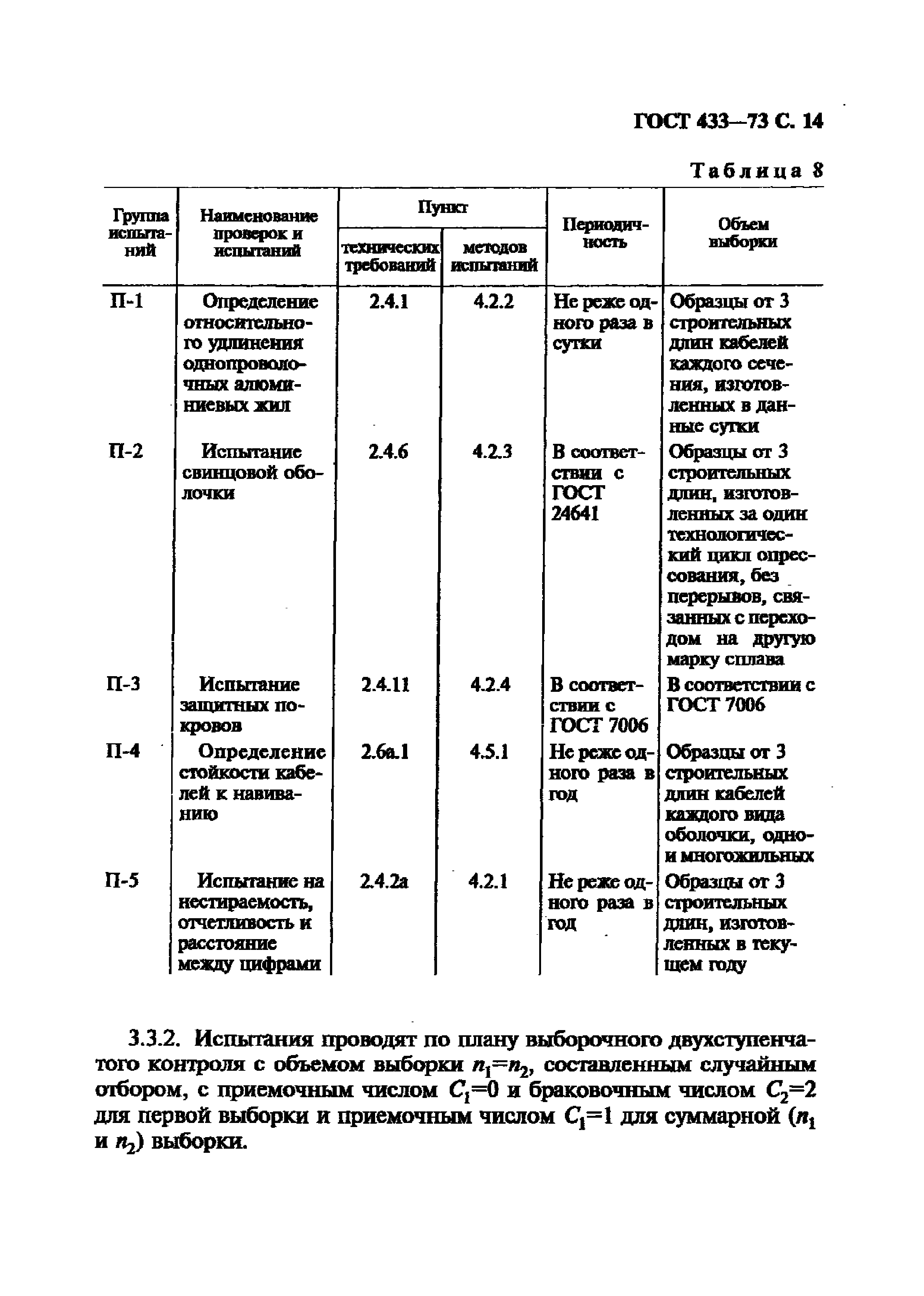 ГОСТ 433-73