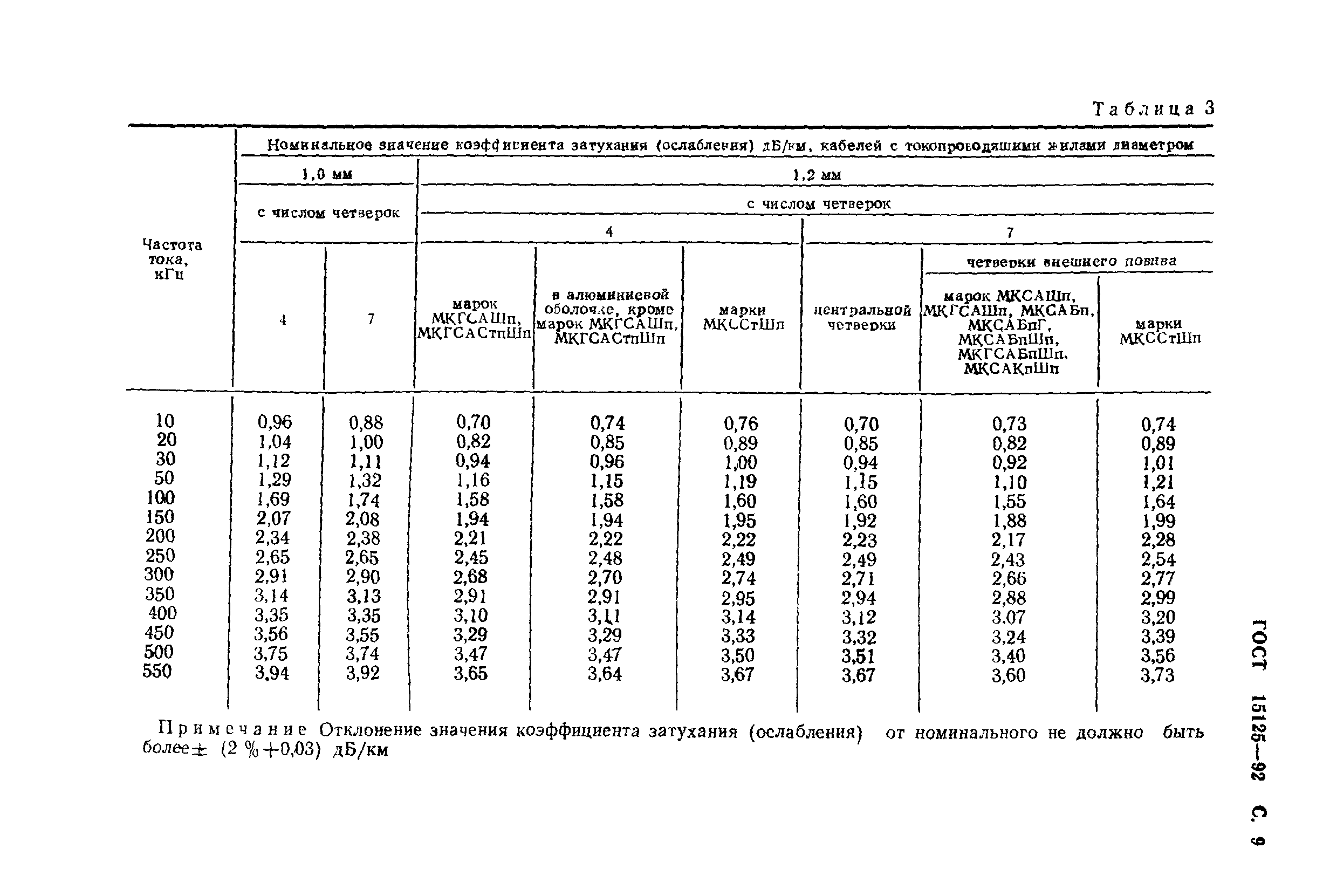 ГОСТ 15125-92