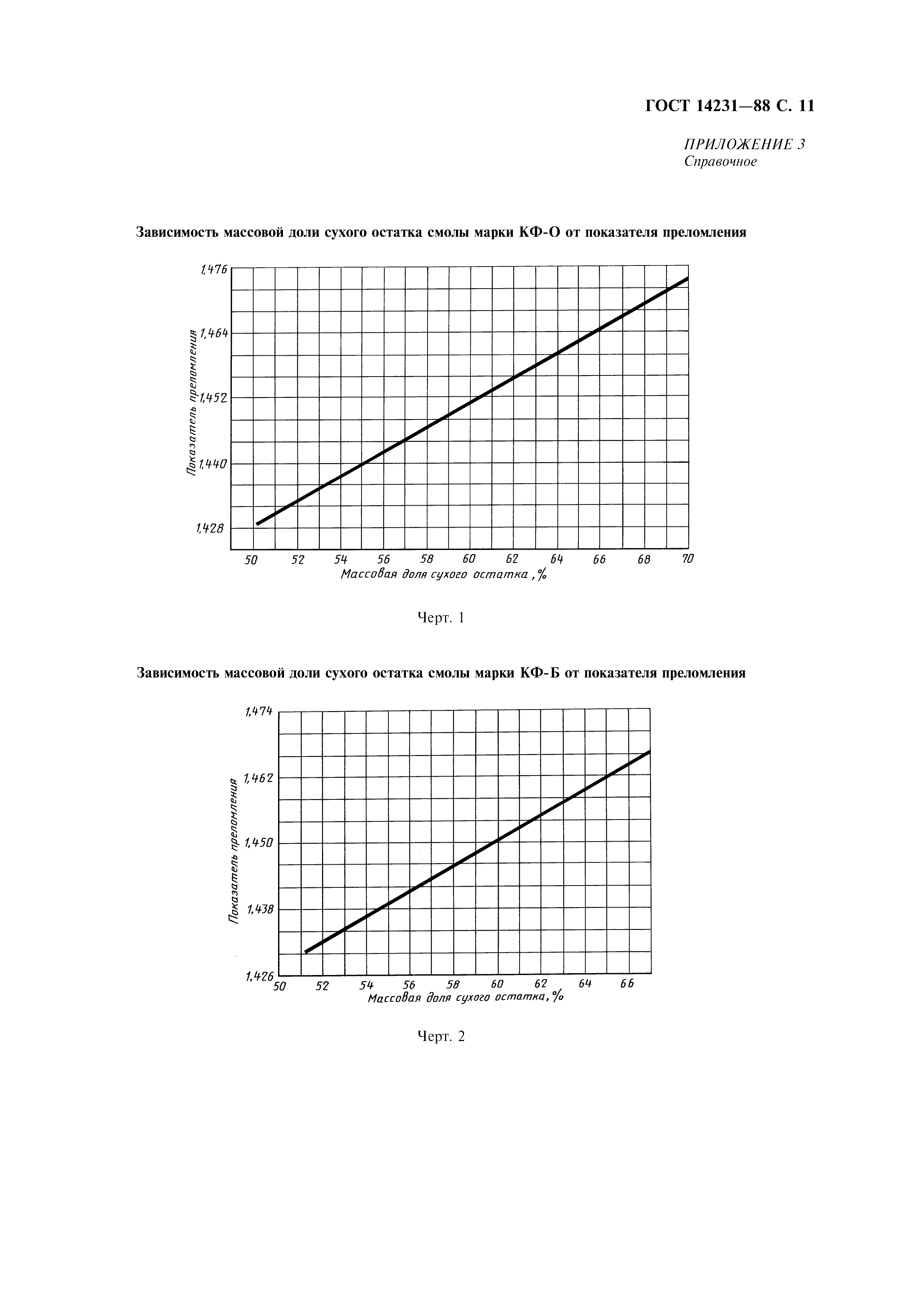 ГОСТ 14231-88