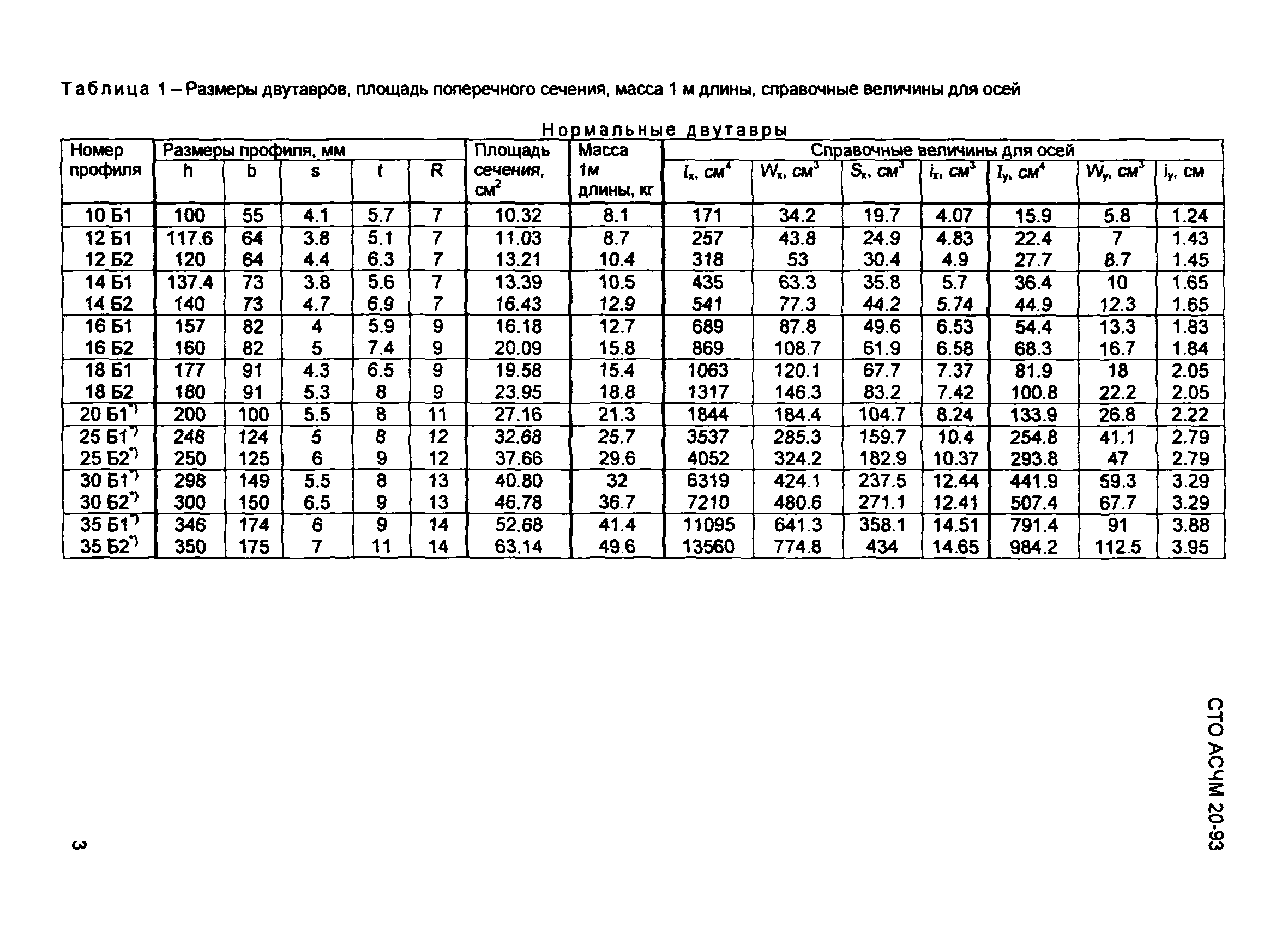 Балка двутавровая 20 б1 таблица