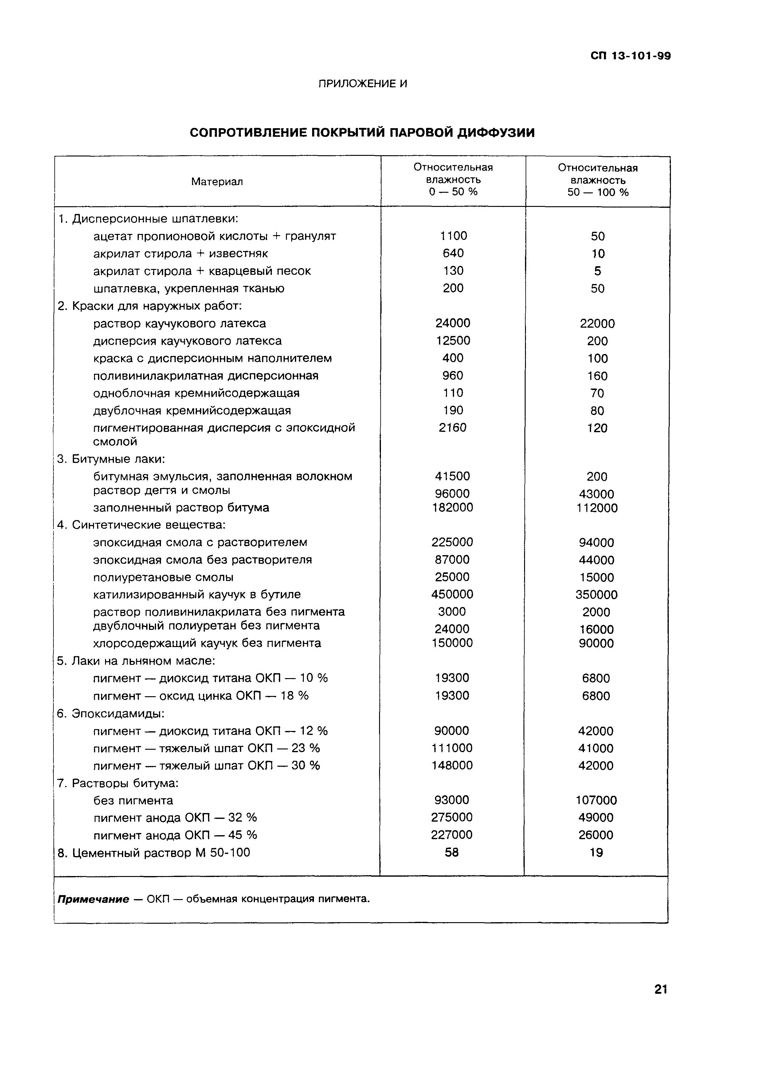 СП 13-101-99