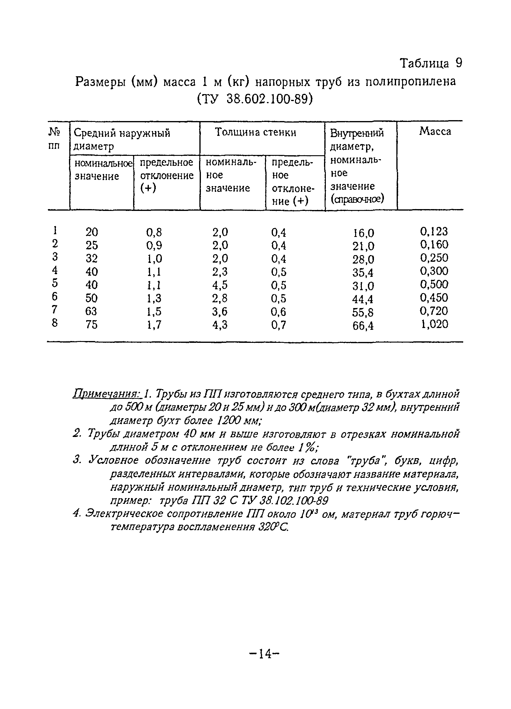 ТР 76-98