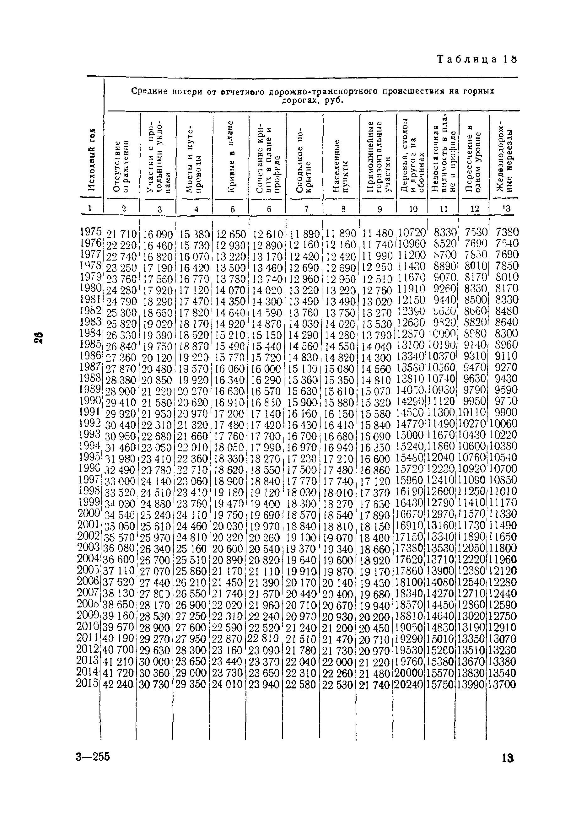 ВСН 3-81