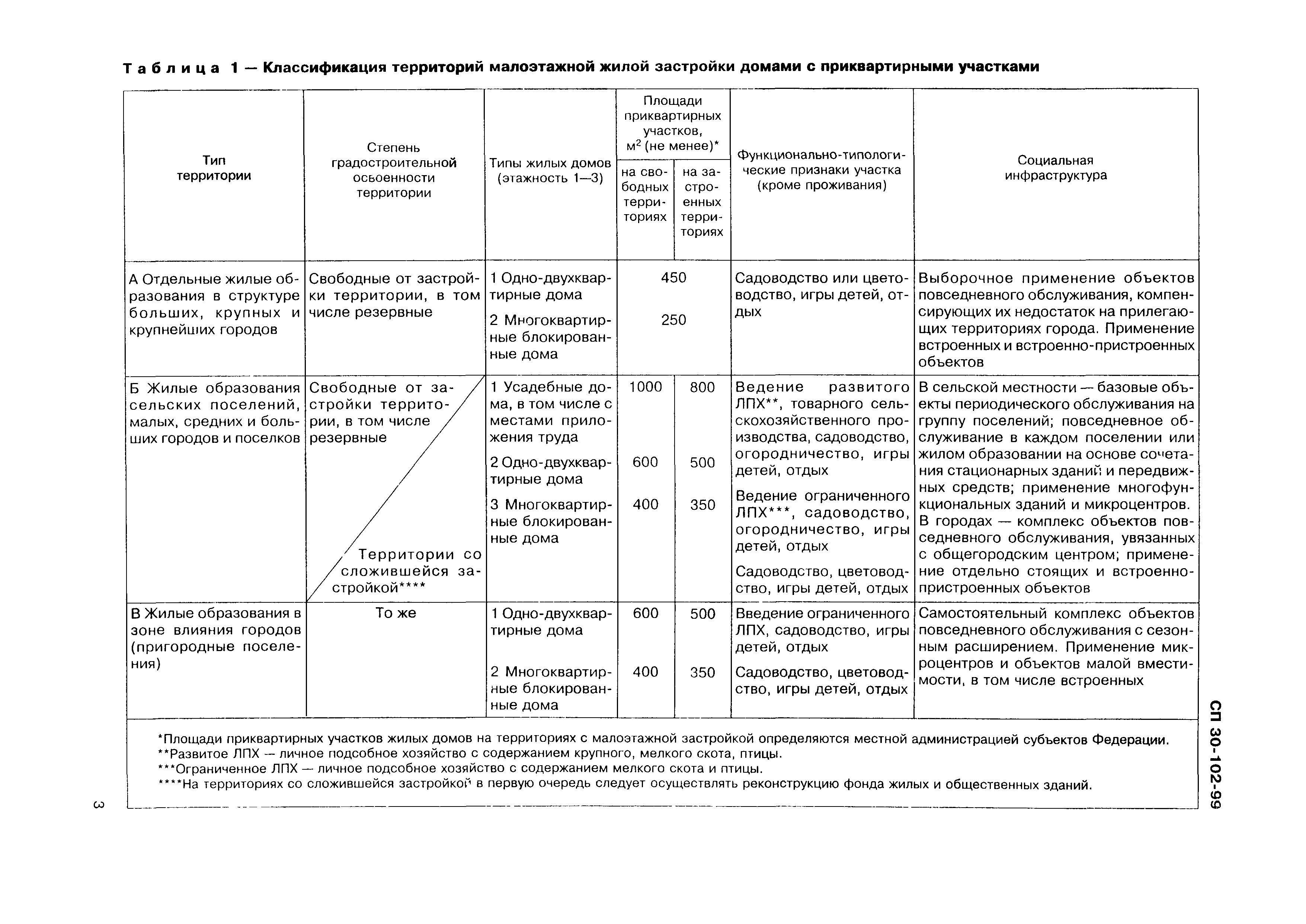 Актуализированный снип котельные установки. СП-30-102-99 планировка и застройка малоэтажного жилищного строительства. Планировка и застройка приквартирных участков. Планировка и застройка ИЖС свод правил. Нормативы малоэтажного строительства.