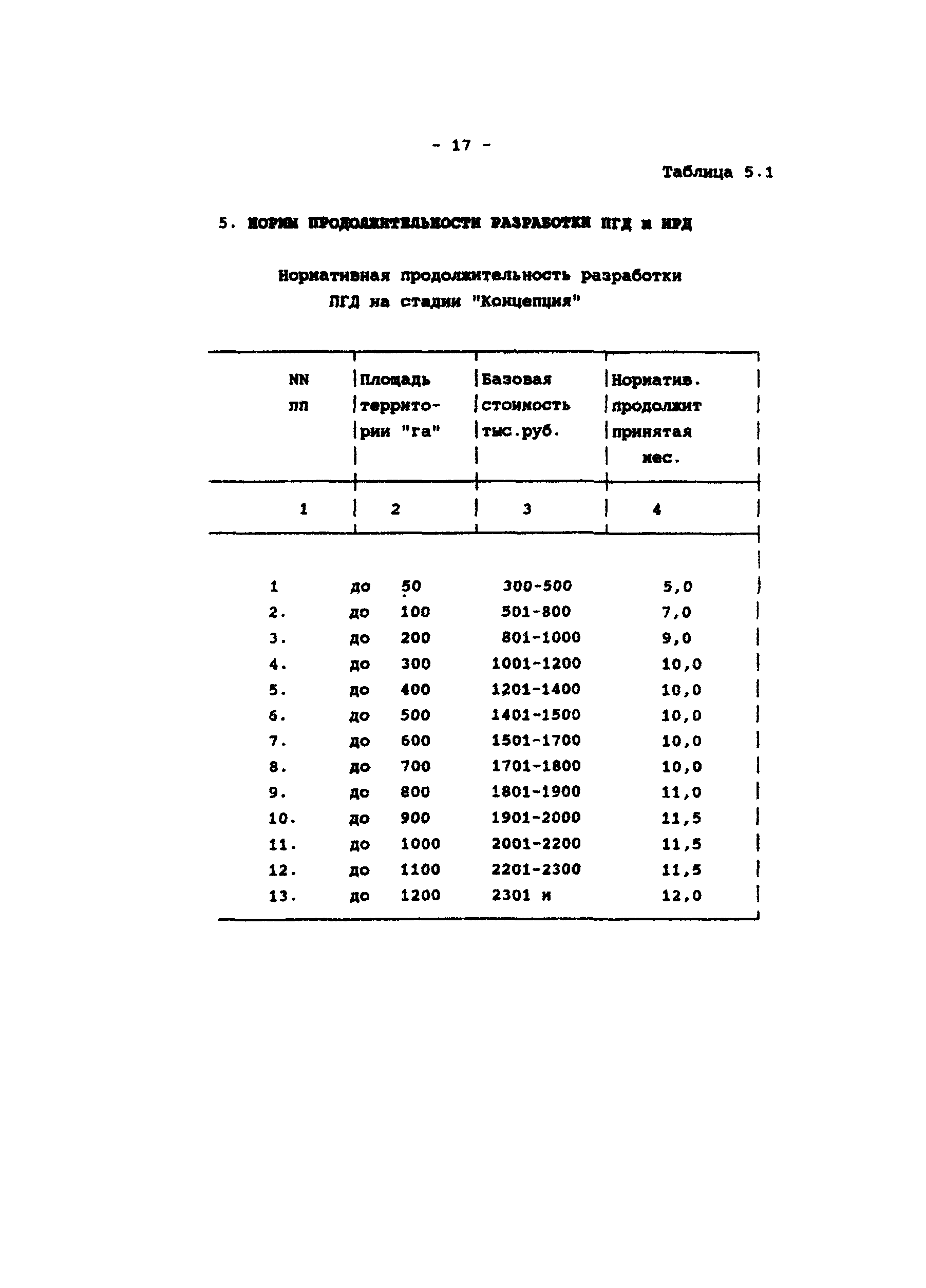 МРР 3.1.12-96