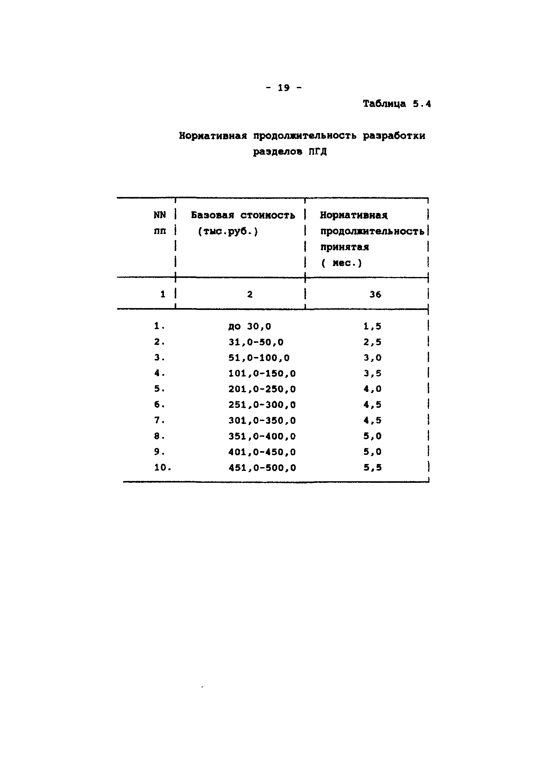 МРР 3.1.12-96