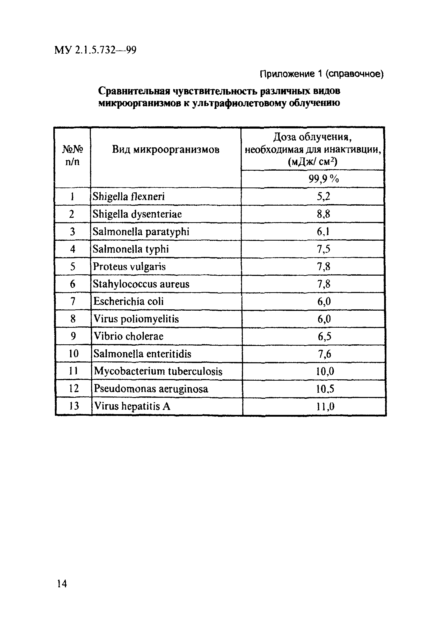 МУ 2.1.5.732-99