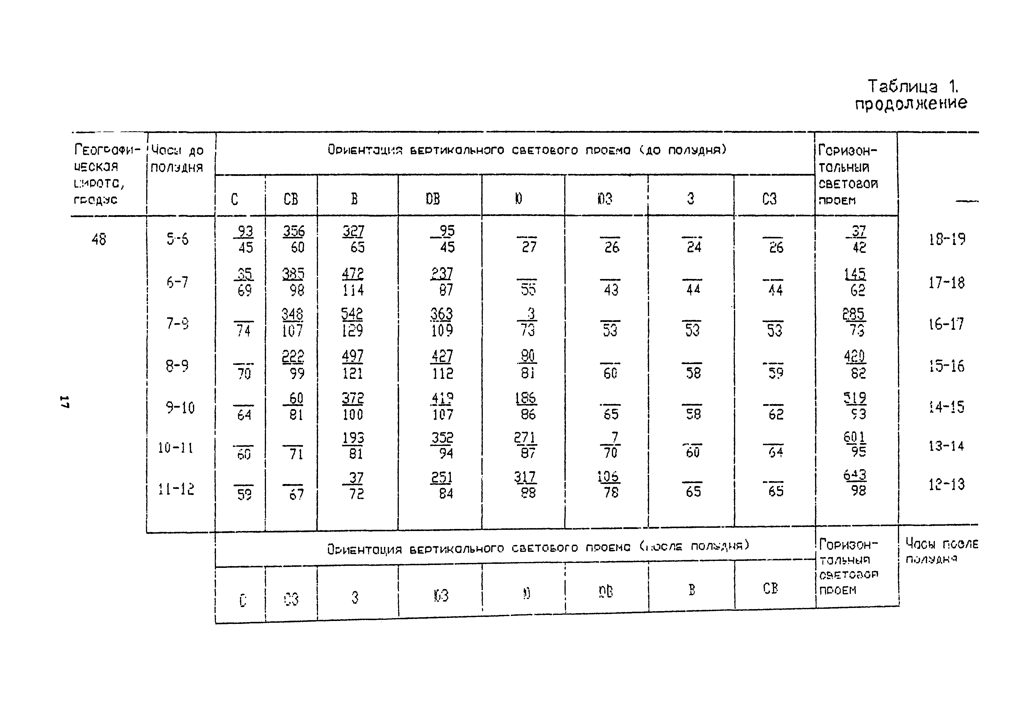 Пособие к СНиП 2.04.05-91