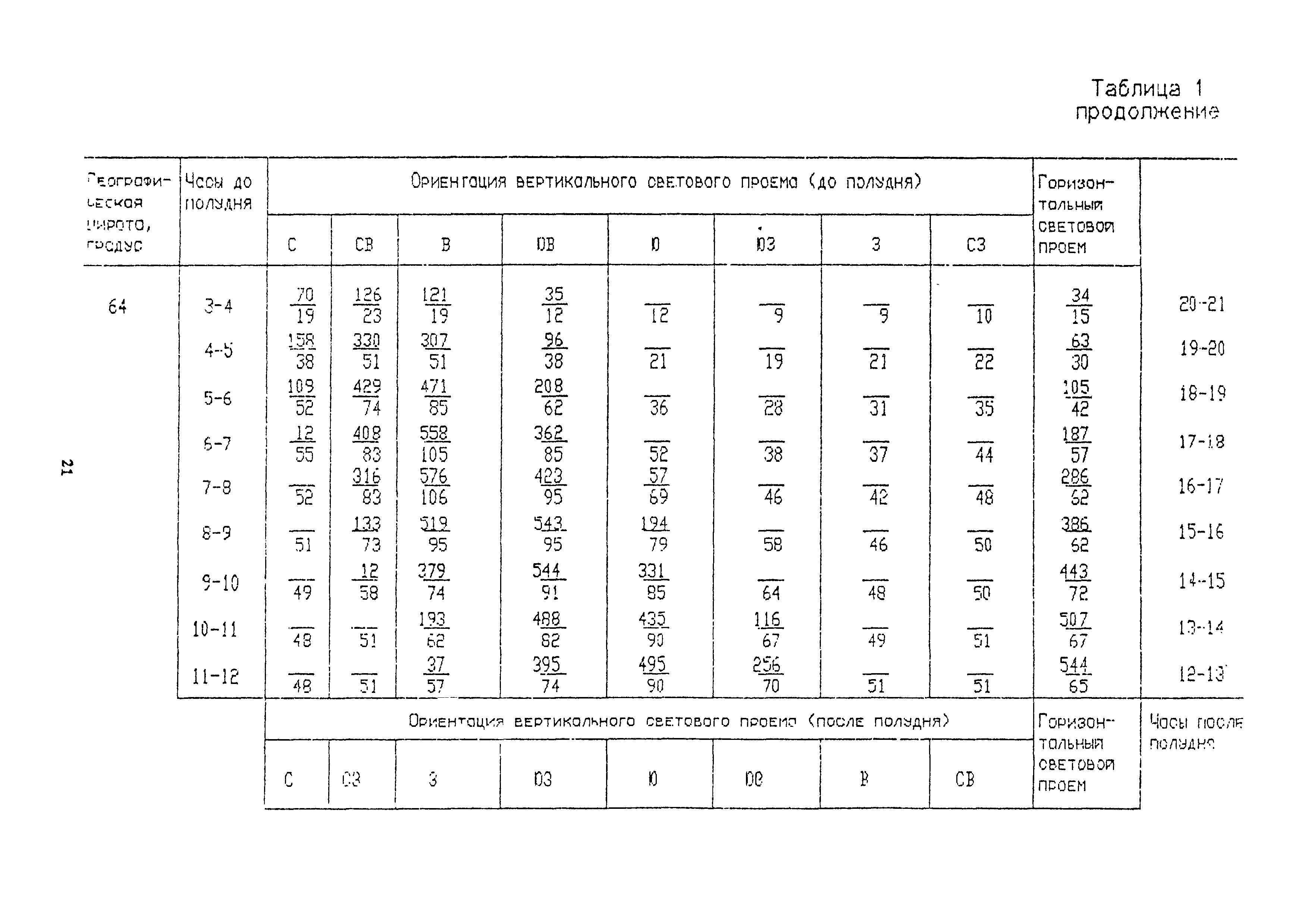 Пособие к СНиП 2.04.05-91