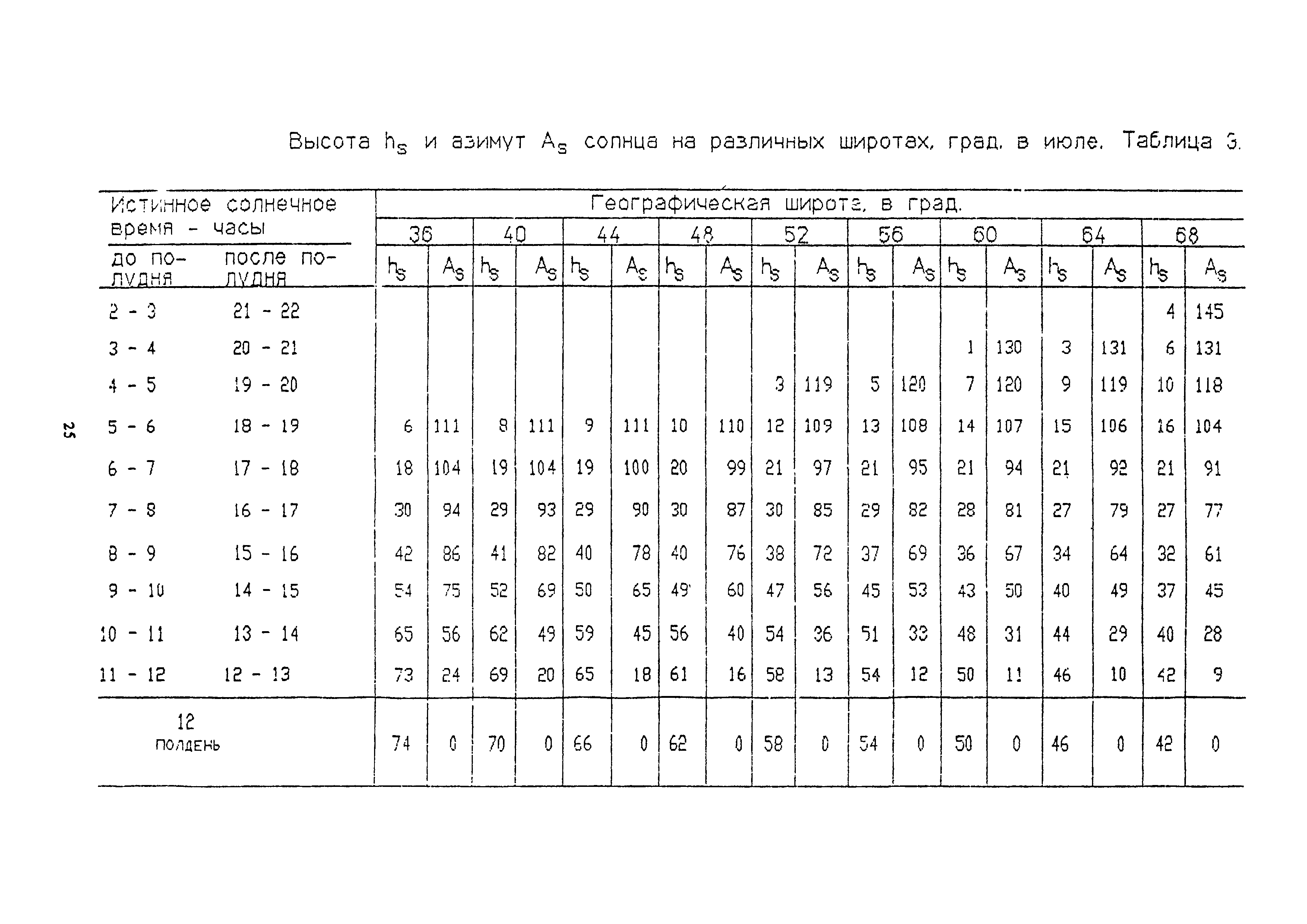 Пособие к СНиП 2.04.05-91