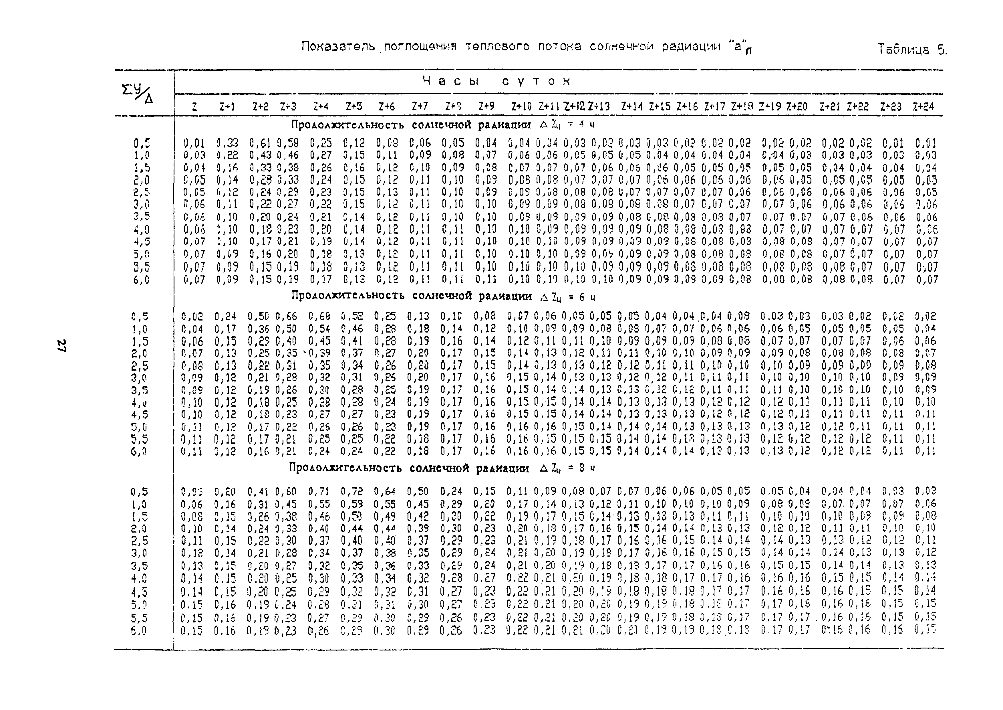 Пособие к СНиП 2.04.05-91