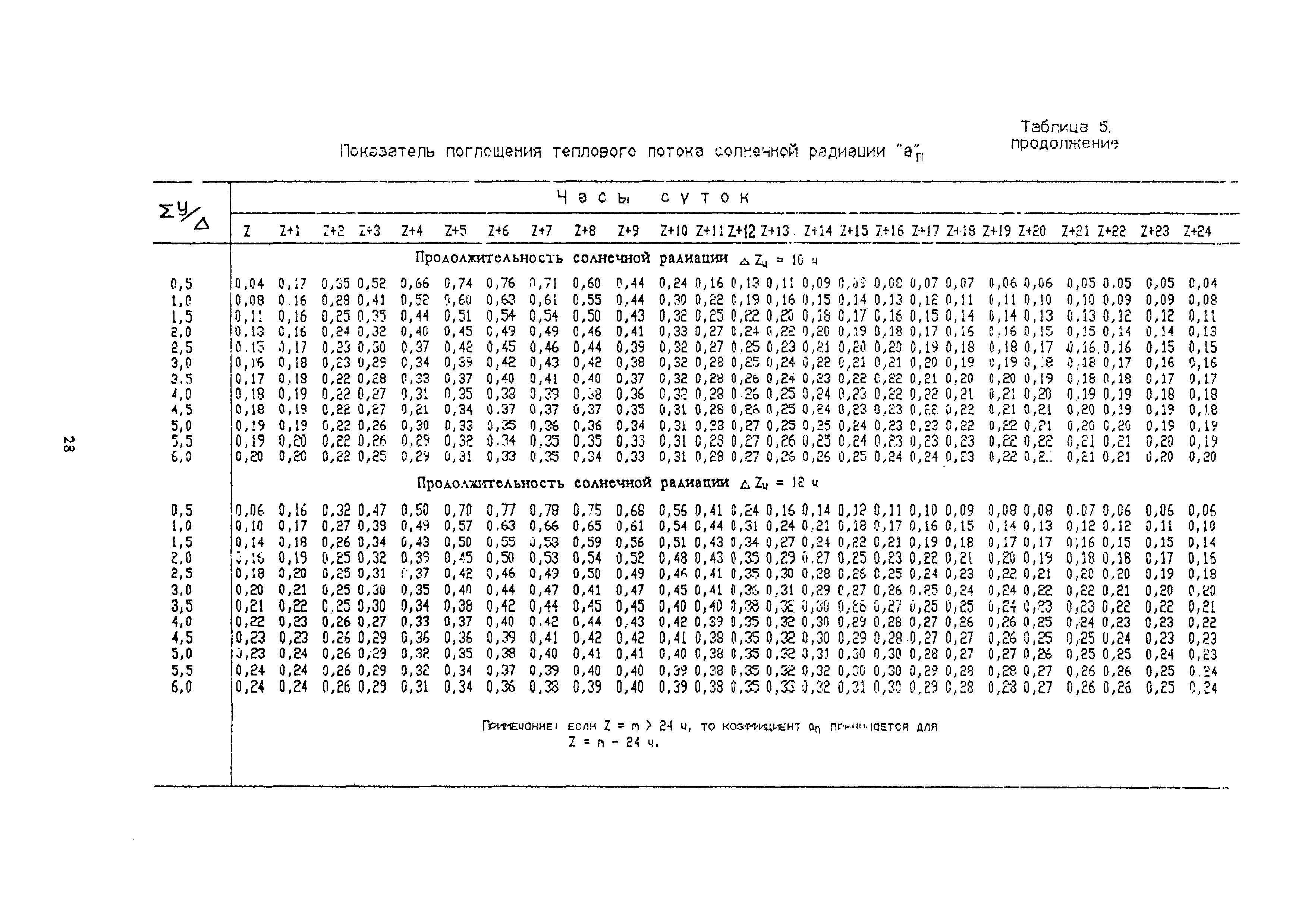 Пособие к СНиП 2.04.05-91