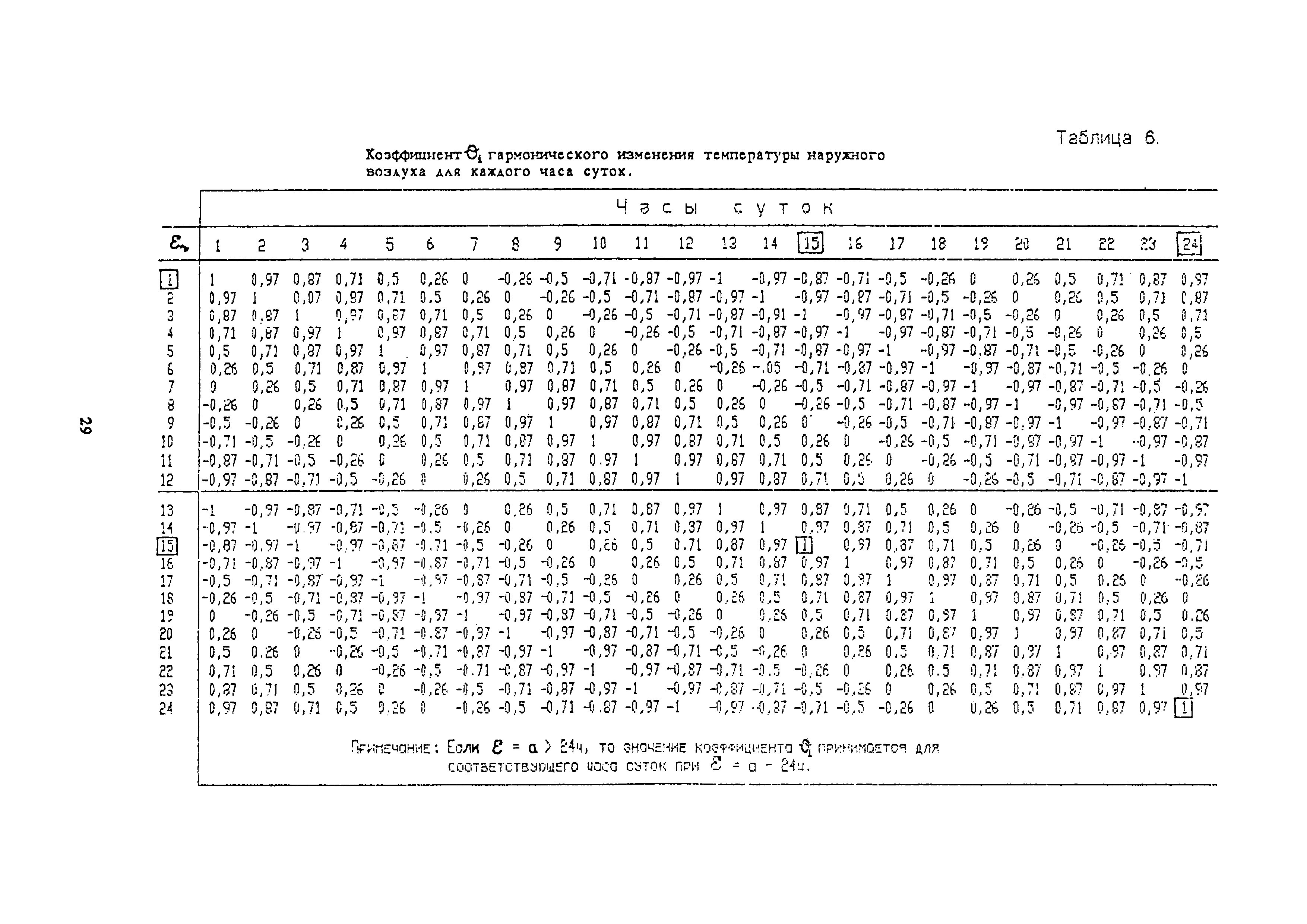 Пособие к снип 2.04 05 91. Расчетное изменение температуры воздуха СНИП. Габарит с учетом поправки на расчетную температуру. Расчет поступления теплоты солнечной радиации в помещения.